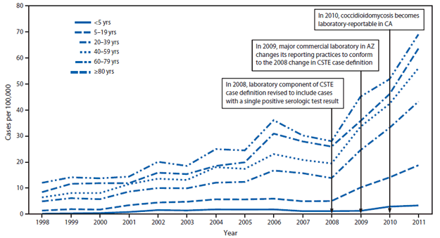 The figure shows Coccidioidomycosis incidence per 100,000, by age group, in Arizona, California, Nevada, New Mexico, and Utah during 1998-2011. Incidence in coccidioidomycosis-endemic states increased among all age groups during 1998-2011. During this period, incidence typically was highest among the 40-59 year age group in California but was consistently highest among persons aged ≥60 years in Arizona and other coccidioidomycosis-endemic states.