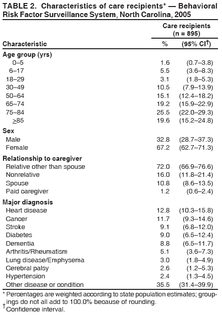 Table 2