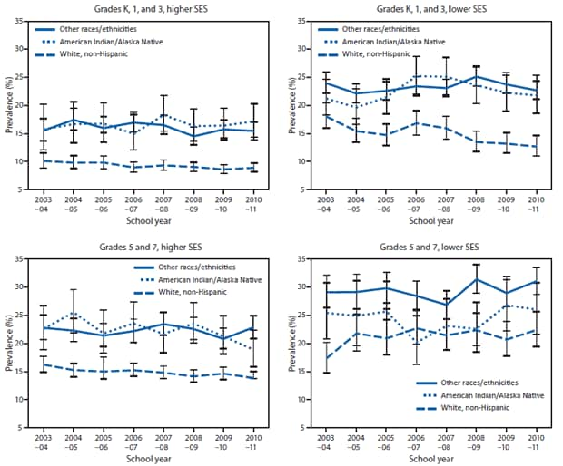 The figure shows the prevalence of obesity among public school children in grades K, 1, 3, 5, and 7, by grade, race/ethnicity, and socioeconomic status (SES), in the Anchorage, Alaska metropolitan area during the 2003-04 through 2010-11 school years (n = 152,803). Among children in schools with higher SES, the prevalence of obesity decreased 8.2%, from 14.6% to 13.4%; the preva¬lence did not decrease among children in schools with lower SES. In 2010-11, by SES and grade level group, the highest prevalences of obesity by racial/ethnic group were among children in grades 5 and 7 in schools with lower SES: American Indian/Alaska Native (26.0%), white (22.4%), and all other racial/ethnic groups (31.1%).