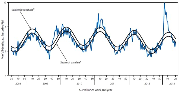 The figure shows percentage of all deaths attributable to pneumonia and influenza (P&I), by surveillance week and year in 122 U.S. cities during 2008-May 18, 2013. The percentage of deaths attributed to P&I peaked at 9.9% during the week ending January 19, 2013 (week 3). From the 2008-09 season through the 2011-12 season, the peak percentage of P&I deaths ranged from 7.9% to 9.1%, and the total number of consecutive weeks at or above the epidemic threshold ranged from 1 to 13.