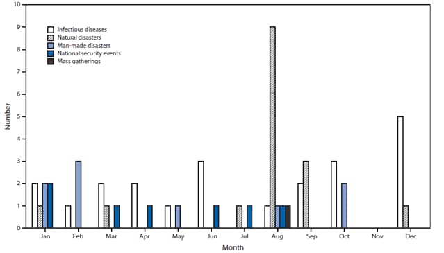 The figure shows the number of activations (N = 55), by month initiated and cause, conducted by CDC's Emergency Management Program during 2003-2012. During this period, the activations for infectious disease outbreak responses most often were initiated in December; natural disaster activations occurred most commonly in August.