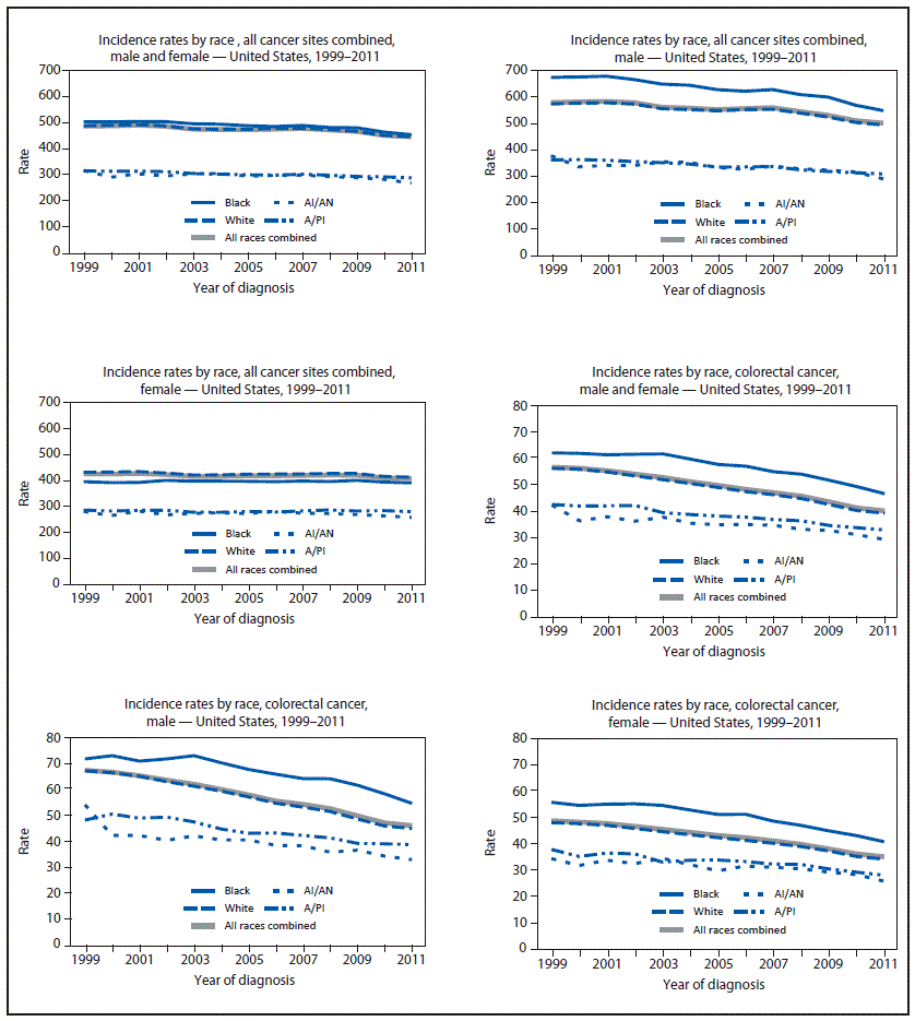 This figure presents 11 line charts showing, by race and sex, the age-adjusted rate per 100,000 persons of invasive cancer cases in the United States during 1999–2011. Rates are shown for males and females combined and separately for each sex for all cancer sites combined, colorectal cancer, and lung and bronchus cancer, and by race for male prostate cancer and female breast cancer.