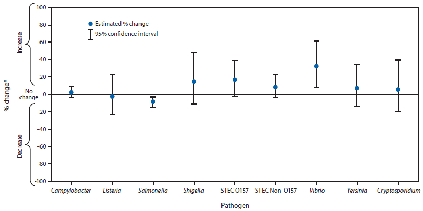 The figure above shows estimated percentage change in incidence of culture-confirmed bacterial and laboratory-confirmed parasitic infections in 2013 compared with average annual incidence during 2010–2012, by pathogen, in the United States. Compared with 2010–2012, the 2013 incidence was sig¬nificantly lower for Salmonella (9% decrease; 95% confidence interval = 3%–15%), higher for Vibrio (32% increase; 95% confidence interval = 8%–61%) and not sig¬nificantly changed for other pathogens.