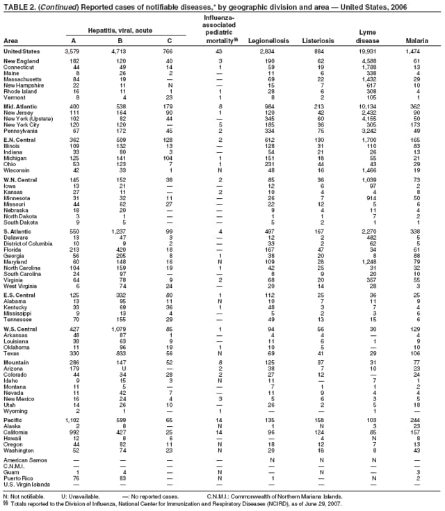 Table 2