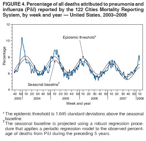 FIGURE 4. Percentage of all deaths attributed to pneumonia and
influenza (P&I) reported by the 122 Cities Mortality Reporting
System, by week and year  United States, 20032008