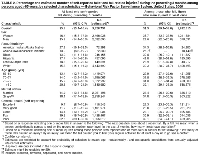 TABLE 2. Percentage and estimated number of self-reported falls* and fall-related injuries during the preceding 3 months among
persons aged >65 years, by selected characteristics  Behavioral Risk Factor Surveillance System, United States, 2006