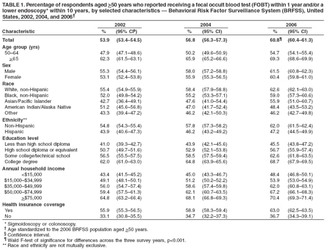 TABLE 1. Percentage of respondents aged >50 years who reported receiving a fecal occult blood test (FOBT) within 1 year and/or a
lower endoscopy* within 10 years, by selected characteristics  Behavioral Risk Factor Surveillance System (BRFSS), United
States, 2002, 2004, and 2006