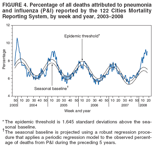 FIGURE 4. Percentage of all deaths attributed to pneumonia
and influenza (P&I) reported by the 122 Cities Mortality
Reporting System, by week and year, 20032008