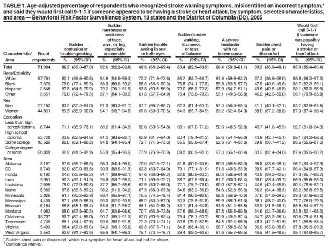 TABLE 1. Age-adjusted percentage of respondents who recognized stroke warning symptoms, misidentified an incorrect symptom,*
and said they would first call 9-1-1 if someone appeared to be having a stroke or heart attack, by symptom, selected characteristics,
and area  Behavioral Risk Factor Surveillance System, 13 states and the District of Columbia (DC), 2005
Sudden Would first
numbness or call 9-1-1
weakness Sudden trouble if someone
of face, walking, A severe was possibly
Sudden arm, or leg, Sudden trouble dizziness, headache Sudden chest having
confusion or especially seeing in one or loss with no pain or a stroke or
Characteristic/ No. of trouble speaking on one side or both eyes of balance known cause discomfort heart attack
Area respondents % (95% CI) % (95% CI) % (95% CI) % (95% CI) % (95% CI) % (95% CI) % (95% CI)
Total 71,994 86.5 (86.087.0) 92.6 (92.293.0) 68.8 (68.269.4) 83.4 (82.983.9) 60.4 (59.861.1) 39.5 (38.840.1) 85.9 (85.486.4)
Race/Ethnicity
White 57,761 90.1 (89.690.5) 94.9 (94.595.3) 72.2 (71.572.8) 86.2 (85.786.7) 61.9 (59.963.2) 37.3 (36.638.0) 86.8 (86.387.3)
Black 7,673 79.0 (77.480.5) 88.0 (86.689.2) 58.8 (56.660.3) 75.8 (74.177.5) 55.8 (53.857.7) 47.9 (40.649.8) 83.7 (82.385.1)
Hispanic 2,548 67.8 (64.570.9) 79.2 (76.181.9) 53.8 (50.856.9) 70.0 (66.970.3) 57.9 (54.761.1) 43.6 (40.546.8) 83.1 (80.385.6)
Other 3,351 76.0 (72.479.3) 87.1 (84.189.5) 61.3 (57.764.9) 76.4 (73.079.5) 53.1 (49.356.8) 46.2 (42.550.0) 83.1 (79.985.9)
Sex
Men 27,163 83.2 (82.384.0) 91.0 (90.391.7) 67.7 (66.768.7) 82.3 (81.483.1) 57.3 (56.358.4) 41.1 (40.142.1) 83.7 (82.984.5)
Women 44,831 89.5 (88.990.0) 94.1 (93.794.5) 69.8 (69.070.5) 84.3 (83.784.9) 63.2 (62.464.0) 38.0 (37.238.8) 87.9 (87.488.4)
Education
Less than high
school diploma 8,744 71.1 (68.973.1) 83.2 (81.484.9) 52.6 (50.554.8) 69.1 (67.071.2) 50.6 (48.552.8) 43.7 (41.645.9) 82.7 (81.084.3)
High school
diploma 23,728 83.6 (82.684.6) 91.3 (90.592.1) 62.9 (61.764.0) 80.4 (79.481.3) 55.6 (54.456.8) 43.9 (42.745.1) 85.1 (84.286.0)
Some college 18,505 90.0 (89.190.8) 94.8 (94.195.4) 72.7 (71.573.8) 86.5 (85.687.4) 62.6 (61.463.8) 39.9 (38.741.2) 86.5 (85.687.3)
College degree
or more 20,839 92.2 (91.592.9) 95.9 (95.496.5) 77.9 (76.978.9) 89.3 (88.590.1) 67.3 (66.168.4) 33.5 (32.434.6) 87.4 (86.688.2)
Area
Alabama 3,197 87.6 (85.789.3) 95.3 (94.496.0) 70.0 (67.872.1) 81.8 (80.083.5) 60.8 (58.563.0) 35.8 (33.638.1) 86.2 (84.487.9)
DC 3,743 82.0 (80.083.8) 90.0 (88.591.3) 62.8 (60.764.9) 79.1 (77.181.9) 51.8 (49.653.9) 39.9 (37.742.1) 86.4 (84.887.9)
Florida 8,190 84.0 (82.685.3) 91.1 (89.992.1) 67.6 (66.069.2) 82.0 (80.683.3) 60.3 (58.661.9) 40.8 (39.242.5) 87.0 (85.788.2)
Iowa 5,051 90.3 (89.191.3) 94.6 (93.795.3) 71.1 (69.572.7) 88.7 (87.589.4) 61.7 (60.063.4) 38.0 (36.439.7) 86.9 (85.688.0)
Louisiana 2,936 79.0 (77.080.8) 87.2 (85.788.6) 62.9 (60.765.0) 77.1 (75.279.0) 60.0 (57.862.1) 44.6 (42.446.8) 80.4 (78.582.1)
Maine 3,960 87.8 (86.389.2) 93.2 (91.994.2) 67.9 (66.069.8) 84.6 (83.286.0) 54.6 (52.656.6) 36.3 (34.438.3) 88.2 (86.889.5)
Minnesota 2,829 91.7 (90.292.9) 96.4 (95.597.1) 76.5 (74.578.4) 91.4 (90.292.6) 68.8 (66.670.8) 37.0 (34.839.2) 89.0 (87.690.3)
Mississippi 4,439 87.1 (85.888.3) 93.0 (92.093.9) 65.2 (63.367.0) 80.3 (78.881.8) 59.9 (58.061.8) 38.1 (36.240.0) 77.7 (76.079.3)
Missouri 5,164 86.8 (85.188.4) 93.6 (91.795.2) 66.1 (64.068.2) 83.1 (81.484.8) 53.6 (51.455.8) 33.9 (31.836.1) 85.9 (84.487.2)
Montana 4,983 89.0 (87.590.3) 94.7 (93.695.6) 70.7 (68.872.5) 87.6 (86.288.9) 57.8 (55.859.8) 34.6 (32.736.6) 83.8 (82.185.3)
Oklahoma 13,707 83.7 (82.485.0) 90.2 (89.191.3) 62.0 (60.563.4) 79.4 (78.180.7) 50.9 (49.352.4) 34.7 (33.336.1) 80.6 (79.481.8)
Tennessee 4,749 86.1 (84.487.5) 90.6 (89.291.9) 72.3 (70.474.1) 80.8 (79.082.5) 64.5 (62.466.6) 49.3 (47.251.5) 87.1 (85.588.4)
Virginia 5,493 88.4 (87.089.6) 94.2 (93.195.0) 69.3 (67.571.1) 84.8 (83.486.1) 60.7 (58.862.6) 36.9 (35.038.8) 87.8 (86.589.0)
West Virginia 3,553 92.9 (91.793.9) 95.6 (94.796.3) 75.1 (73.476.7) 89.4 (88.290.5) 67.6 (65.769.5) 46.5 (44.548.5) 85.4 (84.086.7)
* Sudden chest pain or discomfort, which is a symptom for heart attack but not for stroke.  Confidence interval.