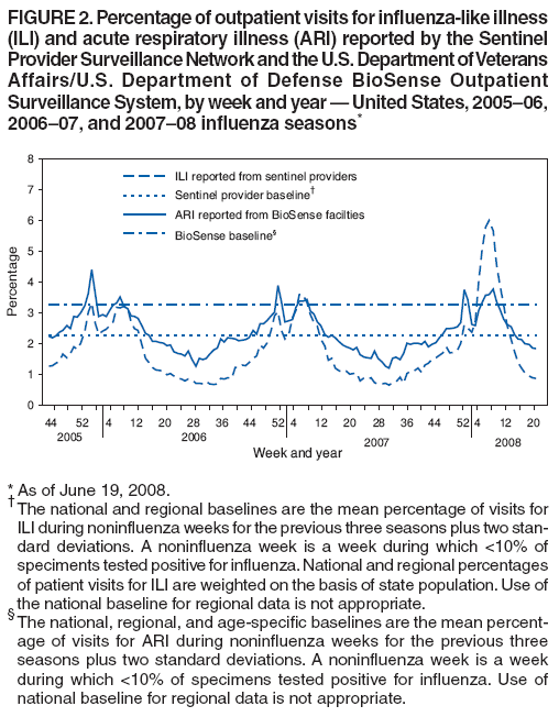 FIGURE 2. Percentage of outpatient visits for influenza-like illness
(ILI) and acute respiratory illness (ARI) reported by the Sentinel
Provider Surveillance Network and the U.S. Department of Veterans
Affairs/U.S. Department of Defense BioSense Outpatient
Surveillance System, by week and year  United States, 200506,
200607, and 200708 influenza seasons*