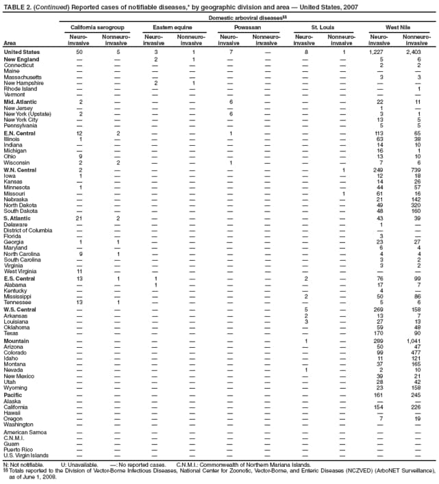 TABLE 2. (Continued) Reported cases of notifiable diseases,* by geographic division and area  United States, 2007
Domestic arboviral diseases
California serogroup Eastern equine Powassan St. Louis West Nile
Area
Neuroinvasive
Nonneuroinvasive
Neuroinvasive
Nonneuroinvasive
Neuroinvasive
Nonneuroinvasive
Neuroinvasive
Nonneuroinvasive
Neuroinvasive
Nonneuroinvasive
United States 50 5 3 1 7  8 1 1,227 2,403
New England   2 1     5 6
Connecticut         2 2
Maine          
Massachusetts         3 3
New Hampshire   2 1      
Rhode Island          1
Vermont          
Mid. Atlantic 2    6    22 11
New Jersey         1 
New York (Upstate) 2    6    3 1
New York City         13 5
Pennsylvania         5 5
E.N. Central 12 2   1    113 65
Illinois 1        63 38
Indiana         14 10
Michigan         16 1
Ohio 9        13 10
Wisconsin 2 2   1    7 6
W.N. Central 2       1 249 739
Iowa 1        12 18
Kansas         14 26
Minnesota 1        44 57
Missouri        1 61 16
Nebraska         21 142
North Dakota         49 320
South Dakota         48 160
S. Atlantic 21 2       43 39
Delaware         1 
District of Columbia          
Florida         3 
Georgia 1 1       23 27
Maryland         6 4
North Carolina 9 1       4 4
South Carolina         3 2
Virginia         3 2
West Virginia 11         
E.S. Central 13 1 1    2  76 99
Alabama   1      17 7
Kentucky         4 
Mississippi       2  50 86
Tennessee 13 1       5 6
W.S. Central       5  269 158
Arkansas       2  13 7
Louisiana       3  27 13
Oklahoma         59 48
Texas         170 90
Mountain       1  289 1,041
Arizona         50 47
Colorado         99 477
Idaho         11 121
Montana         37 165
Nevada       1  2 10
New Mexico         39 21
Utah         28 42
Wyoming         23 158
Pacific         161 245
Alaska          
California         154 226
Hawaii          
Oregon         7 19
Washington          
American Samoa          
C.N.M.I.          
Guam          
Puerto Rico          
U.S. Virgin Islands          
N: Not notifiable. U: Unavailable. : No reported cases. C.N.M.I.: Commonwealth of Northern Mariana Islands.
 Totals reported to the Division of Vector-Borne Infectious Diseases, National Center for Zoonotic, Vector-Borne, and Enteric Diseases (NCZVED) (ArboNET Surveillance),
as of June 1, 2008.