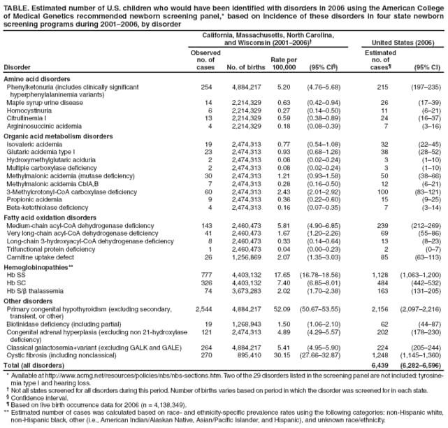 TABLE. Estimated number of U.S. children who would have been identified with disorders in 2006 using the American College of Medical Genetics recommended newborn screening panel,* based on incidence of these disorders in four state newborn screening programs during 20012006, by disorder
Disorder
California, Massachusetts, North Carolina,
and Wisconsin (20012006)
United States (2006)
Observed no. of cases
No. of births
Rate per 100,000
(95% CI)
Estimated
no. of
cases
(95% CI)
Amino acid disorders
Phenylketonuria (includes clinically significant
hyperphenylalaninemia variants)
254
4,884,217
5.20
(4.765.68)
215
(197235)
Maple syrup urine disease
14
2,214,329
0.63
(0.420.94)
26
(1739)
Homocystinuria
6
2,214,329
0.27
(0.140.50)
11
(621)
Citrullinemia I
13
2,214,329
0.59
(0.380.89)
24
(1637)
Argininosuccinic acidemia
4
2,214,329
0.18
(0.080.39)
7
(316)
Organic acid metabolism disorders
Isovaleric acidemia
19
2,474,313
0.77
(0.541.08)
32
(2245)
Glutaric acidemia type I
23
2,474,313
0.93
(0.681.26)
38
(2852)
Hydroxymethylglutaric aciduria
2
2,474,313
0.08
(0.020.24)
3
(110)
Multiple carboxylase deficiency
2
2,474,313
0.08
(0.020.24)
3
(110)
Methylmalonic acidemia (mutase deficiency)
30
2,474,313
1.21
(0.931.58)
50
(3866)
Methylmalonic acidemia CblA,B
7
2,474,313
0.28
(0.160.50)
12
(621)
3-Methylcrotonyl-CoA carboxylase deficiency
60
2,474,313
2.43
(2.012.92)
100
(83121)
Propionic acidemia
9
2,474,313
0.36
(0.220.60)
15
(925)
Beta-ketothiolase deficiency
4
2,474,313
0.16
(0.070.35)
7
(314)
Fatty acid oxidation disorders
Medium-chain acyl-CoA dehydrogenase deficiency
143
2,460,473
5.81
(4.906.85)
239
(212269)
Very long-chain acyl-CoA dehydrogenase deficiency
41
2,460,473
1.67
(1.202.26)
69
(5586)
Long-chain 3-hydroxyacyl-CoA dehydrogenase deficiency
8
2,460,473
0.33
(0.140.64)
13
(823)
Trifunctional protein deficiency
1
2,460,473
0.04
(0.000.23)
2
(07)
Carnitine uptake defect
26
1,256,869
2.07
(1.353.03)
85
(63113)
Hemoglobinopathies**
Hb SS
777
4,403,132
17.65
(16.7818.56)
1,128
(1,0631,200)
Hb SC
326
4,403,132
7.40
(6.858.01)
484
(442532)
Hb S/β thalassemia
74
3,673,283
2.02
(1.702.38)
163
(131205)
Other disorders
Primary congenital hypothyroidism (excluding secondary,
transient, or other)
2,544
4,884,217
52.09
(50.6753.55)
2,156
(2,0972,216)
Biotinidase deficiency (including partial)
19
1,268,943
1.50
(1.062.10)
62
(4487)
Congenital adrenal hyperplasia (excluding non 21-hydroxylase
deficiency)
121
2,474,313
4.89
(4.295.57)
202
(178230)
Classical galactosemia+variant (excluding GALK and GALE)
264
4,884,217
5.41
(4.955.90)
224
(205244)
Cystic fibrosis (including nonclassical)
270
895,410
30.15
(27.6632.87)
1,248
(1,1451,360)
Total (all disorders)
6,439
(6,2826,596)
* Available at http://www.acmg.net/resources/policies/nbs/nbs-sections.htm. Two of the 29 disorders listed in the screening panel are not included: tyrosinemia
type I and hearing loss.
 Not all states screened for all disorders during this period. Number of births varies based on period in which the disorder was screened for in each state.
 Confidence interval.
 Based on live birth occurrence data for 2006 (n = 4,138,349).
** Estimated number of cases was calculated based on race- and ethnicity-specific prevalence rates using the following categories: non-Hispanic white, non-Hispanic black, other (i.e., American Indian/Alaskan Native, Asian/Pacific Islander, and Hispanic), and unknown race/ethnicity.