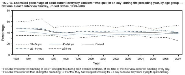 FIGURE. Estimated percentage of adult current everyday smokers* who quit for >1 day during the preceding year, by age group  National Health Interview Survey, United States, 19932007