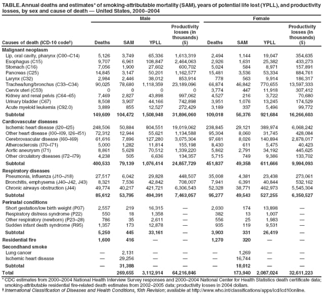 TABLE. Annual deaths and estimates* of smoking-attributable mortality (SAM), years of potential life lost (YPLL), and productivity losses, by sex and cause of death  United States, 20002004
Male
Female
Causes of death (ICD-10 code)
Deaths
SAM
YPLL
Productivity
losses (in thousands)
($)
Deaths
SAM
YPLL
Productivity
losses (in
thousands)
($)
Malignant neoplasm
Lip, oral cavity, pharynx (C00C14)
5,126
3,749
65,336
1,613,319
2,494
1,144
19,047
354,635
Esophagus (C15)
9,707
6,961
108,847
2,464,063
2,926
1,631
25,382
433,273
Stomach (C16)
7,056
1,900
27,602
600,702
5,024
584
8,971
157,891
Pancreas (C25)
14,845
3,147
50,201
1,162,577
15,481
3,536
53,334
884,761
Larynx (C32)
2,984
2,446
38,012
853,914
778
563
9,914
186,317
Trachea/lung/bronchus (C33C34)
90,025
78,680
1,118,359
23,189,096
66,874
46,842
770,655
13,597,333
Cervix uteri (C53)
0
0
0
0
3,774
447
11,918
307,412
Kidney and renal pelvis (C6465)
7,469
2,827
43,898
997,062
4,527
216
3,722
70,680
Urinary bladder (C67)
8,508
3,907
44,166
742,898
3,951
1,076
13,245
174,529
Acute myeloid leukemia (C92.0)
3,889
855
12,527
272,429
3,189
337
5,496
99,772
Subtotal
149,609
104,472
1,508,948
31,896,060
109,018
56,376
921,684
16,266,603
Cardiovascular diseases
Ischemic heart disease (I20I25)
248,506
50,884
804,551
19,019,062
238,845
29,121
389,974
6,068,242
Other heart disease (I00I09, I26I51)
72,312
12,944
55,621
1,134,588
95,304
8,060
31,745
428,084
Cerebrovascular disease (I60I69)
61,616
7,896
127,280
3,075,304
97,681
8,026
140,894
2,878,017
Atherosclerosis (I70I71)
5,000
1,282
11,814
155,198
8,430
611
5,475
40,423
Aortic aneurysm (I71)
8,861
5,628
70,512
1,339,220
5,862
2,791
34,192
445,625
Other circulatory diseases (I72I79)
4,238
505
6,636
134,357
5,715
749
9,386
133,702
Subtotal
400,533
79,139
1,076,414
24,857,729
451,837
49,358
611,666
9,994,093
Respiratory diseases
Pneumonia, influenza (J10J18)
27,517
6,042
29,828
448,507
35,008
4,381
23,438
273,061
Bronchitis, emphysema (J40J42, J43)
8,321
7,536
42,842
708,007
7,941
6,391
40,844
532,162
Chronic airways obstruction (J44)
49,774
40,217
421,721
6,306,543
52,328
38,771
462,973
5,545,304
Subtotal
85,612
53,795
494,391
7,463,057
95,277
49,543
527,255
6,350,527
Perinatal conditions
Short gestation/low birth weight (P07)
2,557
219
16,315

2,030
174
13,898

Respiratory distress syndrome (P22)
550
18
1,358

382
13
1,007

Other respiratory (newborn) (P2328)
786
35
2,611

556
25
1,983

Sudden infant death syndrome (R95)
1,357
173
12,878

935
119
9,531

Subtotal
5,250
445
33,161

3,903
331
26,419

Residential fire
1,600
416


1,270
320


Secondhand smoke
Lung cancer

2,131



1,269


Ischemic heart disease

29,256



16,744


Subtotal

31,388



18,012


Total
269,655
3,112,914
64,216,846
173,940
2,087,024
32,611,223
* CDC estimates from 20002004 National Health Interview Survey responses and 20002004 National Center for Health Statistics death certificate data; smoking-attributable residential fire-related death estimates from 20022005 data; productivity losses in 2004 dollars.
 International Classification of Diseases and Health Conditions, 10th Revision; available at http://www.who.int/classifications/apps/icd/icd10online.