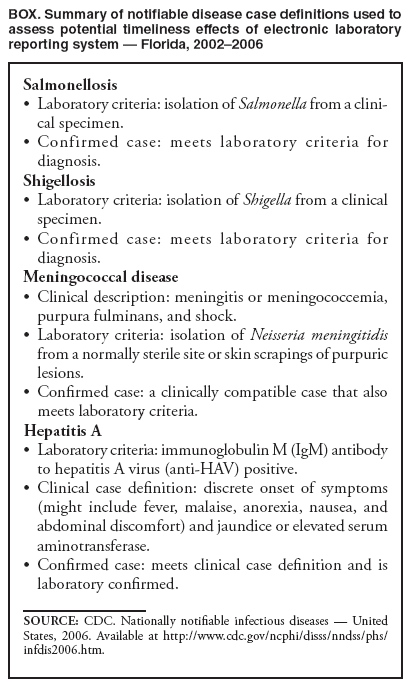 BOX. Summary of notifiable disease case definitions used to assess potential timeliness effects of electronic laboratory reporting system  Florida, 20022006
Salmonellosis
Laboratory criteria: isolation of  Salmonella from a clinical
specimen.
Confirmed case: meets laboratory criteria for  diagnosis.
Shigellosis
Laboratory criteria: isolation of  Shigella from a clinical specimen.
Confirmed case: meets laboratory criteria for  diagnosis.
Meningococcal disease
Clinical description: meningitis or meningococcemia,  purpura fulminans, and shock.
Laboratory criteria: isolation of  Neisseria meningitidis from a normally sterile site or skin scrapings of purpuric lesions.
Confirmed case: a clinically compatible case that also  meets laboratory criteria.
Hepatitis A
Laboratory criteria: immunoglobulin M (IgM) antibody  to hepatitis A virus (anti-HAV) positive.
Clinical case definition: discrete onset of symptoms  (might include fever, malaise, anorexia, nausea, and abdominal discomfort) and jaundice or elevated serum aminotransferase.
Confirmed case: meets clinical case definition and is  laboratory confirmed.
SOURCE: CDC. Nationally notifiable infectious diseases  United States, 2006. Available at http://www.cdc.gov/ncphi/disss/nndss/phs/infdis2006.htm.