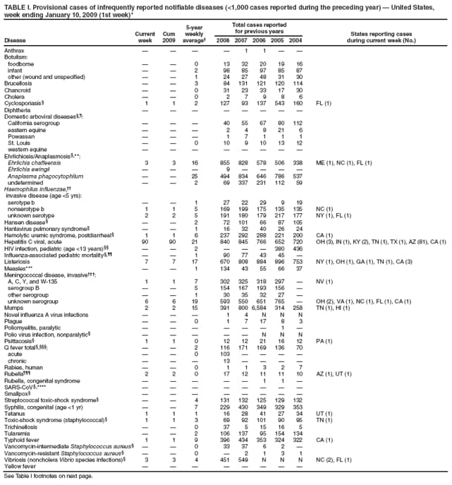 TABLE I. Provisional cases of infrequently reported notifiable diseases (<1,000 cases reported during the preceding year)  United States, week ending January 10, 2009 (1st week)*
Disease
Current week
Cum 2009
5-year weekly average
Total cases reported for previous years
States reporting cases
during current week (No.)
2008
2007
2006
2005
2004
Anthrax




1
1


Botulism:
foodborne


0
13
32
20
19
16
infant


2
98
85
97
85
87
other (wound and unspecified)


1
24
27
48
31
30
Brucellosis


3
84
131
121
120
114
Chancroid


0
31
23
33
17
30
Cholera


0
2
7
9
8
6
Cyclosporiasis
1
1
2
127
93
137
543
160
FL (1)
Diphtheria








Domestic arboviral diseases,:
California serogroup



40
55
67
80
112
eastern equine



2
4
8
21
6
Powassan



1
7
1
1
1
St. Louis


0
10
9
10
13
12
western equine








Ehrlichiosis/Anaplasmosis,**:
Ehrlichia chaffeensis
3
3
16
855
828
578
506
338
ME (1), NC (1), FL (1)
Ehrlichia ewingii



9




Anaplasma phagocytophilum


25
494
834
646
786
537
undetermined


2
69
337
231
112
59
Haemophilus influenzae,
invasive disease (age <5 yrs):
serotype b


1
27
22
29
9
19
nonserotype b
1
1
5
169
199
175
135
135
NC (1)
unknown serotype
2
2
5
191
180
179
217
177
NY (1), FL (1)
Hansen disease


2
72
101
66
87
105
Hantavirus pulmonary syndrome


1
16
32
40
26
24
Hemolytic uremic syndrome, postdiarrheal
1
1
6
237
292
288
221
200
CA (1)
Hepatitis C viral, acute
90
90
21
840
845
766
652
720
OH (3), IN (1), KY (2), TN (1), TX (1), AZ (81), CA (1)
HIV infection, pediatric (age <13 years)


2



380
436
Influenza-associated pediatric mortality,


1
90
77
43
45

Listeriosis
7
7
17
670
808
884
896
753
NY (1), OH (1), GA (1), TN (1), CA (3)
Measles***


1
134
43
55
66
37
Meningococcal disease, invasive:
A, C, Y, and W-135
1
1
7
302
325
318
297

NV (1)
serogroup B


5
154
167
193
156

other serogroup


1
30
35
32
27

unknown serogroup
6
6
19
593
550
651
765

OH (2), VA (1), NC (1), FL (1), CA (1)
Mumps
2
2
15
391
800
6,584
314
258
TN (1), HI (1)
Novel influenza A virus infections



1
4
N
N
N
Plague


0
1
7
17
8
3
Poliomyelitis, paralytic






1

Polio virus infection, nonparalytic





N
N
N
Psittacosis
1
1
0
12
12
21
16
12
PA (1)
Q fever total,:


2
116
171
169
136
70
acute


0
103




chronic



13




Rabies, human


0
1
1
3
2
7
Rubella
2
2
0
17
12
11
11
10
AZ (1), UT (1)
Rubella, congenital syndrome





1
1

SARS-CoV,****








Smallpox








Streptococcal toxic-shock syndrome


4
131
132
125
129
132
Syphilis, congenital (age <1 yr)


7
229
430
349
329
353
Tetanus
1
1
1
16
28
41
27
34
UT (1)
Toxic-shock syndrome (staphylococcal)
1
1
3
69
92
101
90
95
TN (1)
Trichinellosis


0
37
5
15
16
5
Tularemia


2
106
137
95
154
134
Typhoid fever
1
1
9
396
434
353
324
322
CA (1)
Vancomycin-intermediate Staphylococcus aureus


0
33
37
6
2

Vancomycin-resistant Staphylococcus aureus


0

2
1
3
1
Vibriosis (noncholera Vibrio species infections)
3
3
4
451
549
N
N
N
NC (2), FL (1)
Yellow fever








See Table I footnotes on next page.