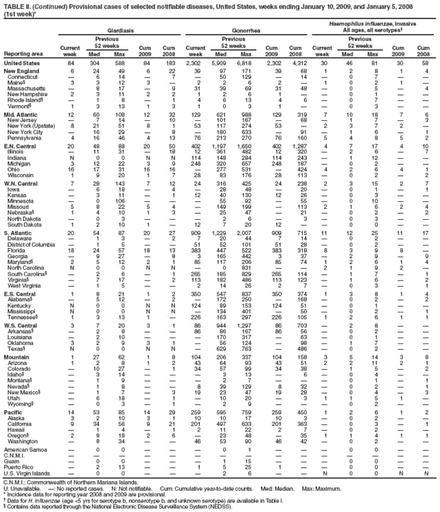 TABLE II. (Continued) Provisional cases of selected notifiable diseases, United States, weeks ending January 10, 2009, and January 5, 2008
(1st week)*
Reporting area
Giardiasis
Gonorrhea
Haemophilus influenzae, invasive
All ages, all serotypes
Current week
Previous
52 weeks
Cum
2009
Cum
2008
Current week
Previous
52 weeks
Cum
2009
Cum
2008
Current week
Previous
52 weeks
Cum 2009
Cum 2008
Med
Max
Med
Max
Med
Max
United States
84
304
588
84
183
2,302
5,909
6,818
2,302
4,312
30
46
81
30
58
New England
6
24
49
6
22
39
97
171
39
68
1
2
8
1
4
Connecticut

6
14

7

50
129

14

0
7


Maine
3
3
12
3

2
2
6
2

1
0
2
1

Massachusetts

8
17

9
31
39
69
31
48

0
5

4
New Hampshire
2
3
11
2
2
1
2
6
1


0
1


Rhode Island

1
8

1
4
6
13
4
6

0
7


Vermont
1
3
13
1
3
1
0
3
1


0
3


Mid. Atlantic
12
60
108
12
32
129
621
988
129
319
7
10
18
7
6
New Jersey

7
14

10

101
167

68

1
7

3
New York (Upstate)
8
21
51
8
1
53
117
274
53

2
3
7
2

New York City

16
29

8

180
633

91

1
6

1
Pennsylvania
4
16
46
4
13
76
213
270
76
160
5
4
8
5
2
E.N. Central
20
48
88
20
50
402
1,197
1,650
402
1,287
4
7
17
4
10
Illinois

11
31

18
12
361
482
12
320

2
6

7
Indiana
N
0
0
N
N
114
148
284
114
243

1
12


Michigan
3
12
22
3
9
248
320
657
248
187

0
2


Ohio
16
17
31
16
16

277
531

424
4
2
6
4
1
Wisconsin
1
9
20
1
7
28
83
176
28
113

0
2

2
W.N. Central
7
28
143
7
12
24
316
425
24
238
2
3
15
2
7
Iowa

6
18

4

28
48

20

0
1

1
Kansas

3
11

1
12
40
130
12
26

0
3


Minnesota

0
106



55
92

55

0
10


Missouri
5
8
22
5
4

149
199

113
2
1
6
2
4
Nebraska
1
4
10
1
3

25
47

21

0
2

2
North Dakota

0
3



2
6

3

0
3


South Dakota
1
2
10
1

12
7
20
12


0
0


S. Atlantic
20
54
87
20
27
909
1,229
2,007
909
715
11
12
25
11
17
Delaware

1
3

2
7
20
44
7
14

0
2


District of Columbia

1
5


51
52
101
51
28

0
2


Florida
18
24
57
18
13
383
447
522
383
318
8
3
9
8

Georgia

9
27

8
3
165
442
3
37

2
9

9
Maryland
2
5
12
2
1
85
117
206
85
74
1
2
6
1
4
North Carolina
N
0
0
N
N

0
831


2
1
9
2

South Carolina

2
6

1
265
185
829
265
114

1
7

1
Virginia

7
17

2
113
182
486
113
123

1
6

2
West Virginia

1
5


2
14
26
2
7

0
3

1
E.S. Central
1
8
21
1
2
350
547
837
350
374
1
3
8
1
4
Alabama

5
12

2

172
250

168

0
2

2
Kentucky
N
0
0
N
N
124
89
153
124
51

0
1


Mississippi
N
0
0
N
N

134
401

50

0
2

1
Tennessee
1
3
13
1

226
163
297
226
105
1
2
6
1
1
W.S. Central
3
7
20
3
1
86
944
1,297
86
703

2
8


Arkansas

2
8


86
86
167
86
56

0
2


Louisiana

2
10



170
317

63

0
1


Oklahoma
3
2
9
3
1

56
124

98

1
7


Texas
N
0
0
N
N

629
763

486

0
2


Mountain
1
27
62
1
8
104
206
337
104
158
3
5
14
3
8
Arizona
1
2
8
1
2
43
64
93
43
51
2
2
11
2
1
Colorado

10
27

1
34
57
99
34
38

1
5

2
Idaho

3
14



3
13

6

0
4


Montana

1
9



2
7



0
1

1
Nevada

1
8


8
39
129
8
32

0
2

1
New Mexico

1
7

3
19
23
47
19
28

0
4

3
Utah

6
18

1

10
20

3
1
1
5
1

Wyoming

0
3

1

2
9



0
2


Pacific
14
53
85
14
29
259
595
759
259
450
1
2
6
1
2
Alaska
3
2
10
3
1
10
10
17
10
3

0
2


California
9
34
56
9
21
201
497
633
201
363

0
3

1
Hawaii

1
4

1
2
11
22
2
7

0
2


Oregon
2
8
18
2
6

23
48

35
1
1
4
1
1
Washington

8
34


46
53
90
46
42

0
2


American Samoa

0
0



0
1



0
0


C.N.M.I.















Guam

0
0



1
15



0
0


Puerto Rico

2
13


1
5
25
1


0
0


U.S. Virgin Islands

0
0



2
6


N
0
0
N
N
C.N.M.I.: Commonwealth of Northern Mariana Islands.
U: Unavailable. : No reported cases. N: Not notifiable. Cum: Cumulative year-to-date counts. Med: Median. Max: Maximum.
* Incidence data for reporting year 2008 and 2009 are provisional.
 Data for H. influenzae (age <5 yrs for serotype b, nonserotype b, and unknown serotype) are available in Table I.
 Contains data reported through the National Electronic Disease Surveillance System (NEDSS).