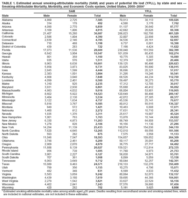 TABLE 1. Estimated annual smoking-attributable mortality (SAM) and years of potential life lost (YPLL), by state and sex  Smoking-Attributable Mortality, Morbidity, and Economic Costs system, United States, 20002004*
State
SAM
YPLL
Male
Female
Total
Male
Female
Total
Alabama
4,860
2,725
7,585
70,913
38,113
109,026
Alaska
314
178
492
4,586
3,176
7,762
Arizona
4,090
2,770
6,859
51,137
36,640
87,777
Arkansas
3,109
1,806
4,915
42,682
26,626
69,308
California
21,407
15,280
36,687
288,823
192,706
481,529
Colorado
2,586
1,804
4,390
32,007
22,898
54,905
Connecticut
2,639
2,146
4,785
34,536
28,161
62,697
Delaware
710
488
1,198
9,737
6,661
16,398
District of Colombia
439
283
722
7,198
4,424
11,622
Florida
17,073
11,536
28,609
230,840
151,559
382,399
Georgia
6,642
3,904
10,547
101,839
60,435
162,274
Hawaii
801
359
1,160
10,775
5,305
16,080
Idaho
935
576
1,511
12,379
8,087
20,466
Illinois
9,963
6,638
16,601
139,125
90,498
229,623
Indiana
5,858
3,873
9,731
83,025
55,890
138,915
Iowa
2,845
1,599
4,444
36,696
20,321
57,017
Kansas
2,383
1,501
3,884
31,295
19,246
50,541
Kentucky
4,808
3,040
7,848
68,526
44,234
112,760
Louisiana
4,099
2,401
6,500
59,497
36,273
95,770
Maine
1,310
925
2,235
17,312
12,705
30,017
Maryland
3,931
2,930
6,861
55,680
40,412
96,092
Massachusetts
4,983
4,032
9,016
66,004
53,901
119,905
Michigan
8,602
5,922
14,523
120,649
88,498
209,147
Minnesota
3,404
2,130
5,534
42,072
27,305
69,377
Mississippi
3,122
1,634
4,757
45,536
25,141
70,677
Missouri
5,818
3,767
9,585
80,812
55,515
136,327
Montana
849
572
1,421
10,463
6,608
17,071
Nebraska
1,460
812
2,272
17,631
10,710
28,341
Nevada
1,935
1,376
3,311
25,617
19,907
45,524
New Hampshire
1,001
763
1,763
13,878
10,144
24,022
New Jersey
6,330
4,873
11,203
88,749
64,808
153,557
New Mexico
1,278
828
2,106
16,156
11,130
27,286
New York
14,294
11,139
25,433
190,074
154,036
344,110
North Carolina
7,620
4,645
12,265
112,010
69,556
181,566
North Dakota
593
282
875
7,575
3,558
11,133
Ohio
11,046
7,547
18,593
154,657
109,652
264,309
Oklahoma
3,748
2,461
6,209
50,117
35,091
85,208
Oregon
2,909
2,070
4,979
36,775
27,717
64,492
Pennsylvania
11,888
8,139
20,027
159,521
112,814
272,335
Rhode Island
956
739
1,695
11,780
9,973
21,753
South Carolina
3,901
2,227
6,127
58,830
34,871
93,701
South Dakota
707
361
1,068
8,099
5,059
13,158
Tennessee
6,063
3,649
9,712
90,044
52,257
142,301
Texas
15,089
9,483
24,571
218,133
132,276
350,409
Utah
799
356
1,155
10,275
4,796
15,071
Vermont
482
348
831
6,599
4,833
11,432
Virginia
5,583
3,659
9,242
80,084
52,073
132,157
Washington
4,439
3,180
7,619
59,695
44,366
104,061
West Virginia
2,279
1,542
3,821
33,627
22,529
56,156
Wisconsin
4,402
2,841
7,243
57,576
39,880
97,456
Wyoming
420
282
702
5,181
3,625
8,806
* Estimated smoking-attributable mortality rates among adults aged >35 years. Deaths resulting from secondhand smoke and smoking-related fires, which are included in national estimates, are not included in these estimates.