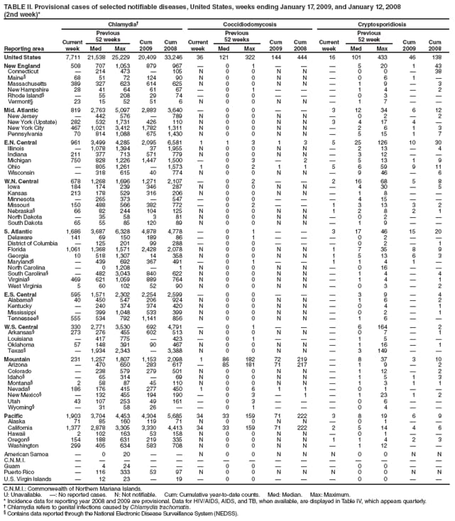 TABLE II. Provisional cases of selected notifiable diseases, United States, weeks ending January 17, 2009, and January 12, 2008
(2nd week)*
Reporting area
Chlamydia
Coccidiodomycosis
Cryptosporidiosis
Current week
Previous
52 weeks
Cum
2009
Cum
2008
Current week
Previous
52 weeks
Cum
2009
Cum
2008
Current week
Previous
52 week
Cum
2009
Cum
2008
Med
Max
Med
Max
Med
Max
United States
7,711
21,538
25,229
20,409
33,246
36
121
322
144
444
16
101
433
46
138
New England
508
707
1,053
879
967

0
1



5
20
1
43
Connecticut

214
473

105
N
0
0
N
N

0
0

38
Maine
68
51
72
124
90
N
0
0
N
N

0
6
1

Massachusetts
389
327
623
614
625
N
0
0
N
N

1
9

3
New Hampshire
28
41
64
61
67

0
1



1
4

2
Rhode Island

55
208
29
74

0
0



0
3


Vermont
23
15
52
51
6
N
0
0
N
N

1
7


Mid. Atlantic
819
2,763
5,097
2,883
3,640

0
0


3
12
34
6
12
New Jersey

442
576

789
N
0
0
N
N

0
2

2
New York (Upstate)
282
532
1,731
426
110
N
0
0
N
N
3
4
17
4

New York City
467
1,021
3,412
1,782
1,311
N
0
0
N
N

2
6
1
3
Pennsylvania
70
814
1,088
675
1,430
N
0
0
N
N

5
15
1
7
E.N. Central
961
3,499
4,285
2,095
6,581
1
1
3
1
3
5
25
126
10
30
Illinois

1,078
1,394
37
1,955
N
0
0
N
N

2
13

4
Indiana
211
377
713
571
779
N
0
0
N
N

3
12


Michigan
750
828
1,226
1,447
1,500

0
3

2

5
13
1
9
Ohio

805
1,261

1,573
1
0
2
1
1
5
6
59
9
11
Wisconsin

318
615
40
774
N
0
0
N
N

9
46

6
W.N. Central
678
1,268
1,696
1,271
2,107

0
2


2
16
68
5
8
Iowa
184
174
239
346
287
N
0
0
N
N

4
30

5
Kansas
213
178
529
316
206
N
0
0
N
N

1
8


Minnesota

265
373

547

0
0



4
15


Missouri
150
488
566
382
772

0
2


1
3
13
3
2
Nebraska
66
82
244
104
125
N
0
0
N
N
1
2
8
2
1
North Dakota

35
58
3
81
N
0
0
N
N

0
2


South Dakota
65
55
85
120
89
N
0
0
N
N

1
9


S. Atlantic
1,686
3,687
6,328
4,878
4,778

0
1


3
17
46
15
20
Delaware
141
69
150
189
86

0
1



0
2


District of Columbia

125
201
99
288

0
0



0
2

1
Florida
1,061
1,368
1,571
2,428
2,078
N
0
0
N
N
1
7
35
8
9
Georgia
10
518
1,307
14
358
N
0
0
N
N
1
5
13
6
3
Maryland

439
692
367
491

0
1


1
1
4
1

North Carolina

0
1,208

1
N
0
0
N
N

0
16


South Carolina

482
3,043
840
622
N
0
0
N
N

1
4

4
Virginia
469
621
1,059
889
764
N
0
0
N
N

1
4

1
West Virginia
5
60
102
52
90
N
0
0
N
N

0
3

2
E.S. Central
595
1,571
2,302
2,254
2,599

0
0



3
9

4
Alabama
40
450
547
206
924
N
0
0
N
N

1
6

2
Kentucky

240
374
374
420
N
0
0
N
N

0
4

1
Mississippi

399
1,048
533
399
N
0
0
N
N

0
2

1
Tennessee
555
534
792
1,141
856
N
0
0
N
N

1
6


W.S. Central
330
2,771
3,530
692
4,791

0
1



6
164

2
Arkansas
273
276
455
602
513
N
0
0
N
N

0
7

1
Louisiana

417
775

423

0
1



1
5


Oklahoma
57
148
391
90
467
N
0
0
N
N

1
16

1
Texas

1,934
2,343

3,388
N
0
0
N
N

3
149


Mountain
231
1,257
1,807
1,153
2,098
1
86
182
72
219

8
37
3
10
Arizona

470
650
283
617

85
181
71
217

1
9

2
Colorado

238
579
279
501
N
0
0
N
N

1
12

2
Idaho

65
314

69
N
0
0
N
N

1
5
1
3
Montana
2
58
87
45
110
N
0
0
N
N

1
3
1
1
Nevada
186
176
415
277
450
1
0
6
1
1

0
1


New Mexico

132
455
194
190

0
3

1

1
23
1
2
Utah
43
107
253
49
161

0
3



0
6


Wyoming

31
58
26


0
1



0
4


Pacific
1,903
3,704
4,453
4,304
5,685
34
33
159
71
222
3
8
19
6
9
Alaska
71
85
160
119
71
N
0
0
N
N

0
1


California
1,377
2,878
3,305
3,330
4,413
34
33
159
71
222
2
5
14
4
6
Hawaii
2
102
163
53
158
N
0
0
N
N

0
1


Oregon
154
188
631
219
335
N
0
0
N
N
1
1
4
2
3
Washington
299
405
634
583
708
N
0
0
N
N

1
12


American Samoa

0
20


N
0
0
N
N
N
0
0
N
N
C.N.M.I.















Guam

4
24



0
0



0
0


Puerto Rico

116
333
53
97
N
0
0
N
N
N
0
0
N
N
U.S. Virgin Islands

12
23

19

0
0



0
0


C.N.M.I.: Commonwealth of Northern Mariana Islands.
U: Unavailable. : No reported cases. N: Not notifiable. Cum: Cumulative year-to-date counts. Med: Median. Max: Maximum.
* Incidence data for reporting year 2008 and 2009 are provisional. Data for HIV/AIDS, AIDS, and TB, when available, are displayed in Table IV, which appears quarterly.
 Chlamydia refers to genital infections caused by Chlamydia trachomatis.
 Contains data reported through the National Electronic Disease Surveillance System (NEDSS).