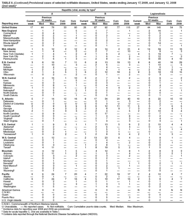 TABLE II. (Continued) Provisional cases of selected notifiable diseases, United States, weeks ending January 17, 2009, and January 12, 2008
(2nd week)*
Reporting area
Hepatitis (viral, acute), by type
Legionellosis
A
B
Current week
Previous
52 weeks
Cum 2009
Cum 2008
Current week
Previous
52 weeks
Cum 2009
Cum 2008
Current week
Previous
52 weeks
Cum 2009
Cum 2008
Med
Max
Med
Max
Med
Max
United States
17
44
76
33
80
26
67
92
77
115
27
44
145
54
75
New England

1
7

5

1
7

1

2
16

1
Connecticut

0
4

1

0
7



0
5


Maine

0
2

1

0
2

1

0
2


Massachusetts

0
5

2

0
1



0
2


New Hampshire

0
2



0
2



0
5


Rhode Island

0
2

1

0
1



0
14


Vermont

0
1



0
1



0
1

1
Mid. Atlantic
1
5
12
2
12
2
8
14
2
21
4
14
59
11
16
New Jersey

1
4

2

2
7

10

1
8

3
New York (Upstate)
1
1
4
1
2
2
1
6
2

4
5
19
7

New York City

2
6

5

1
6

2

2
12

3
Pennsylvania

1
6
1
3

2
8

9

6
33
4
10
E.N. Central
3
6
16
7
11
6
8
13
19
13
8
8
40
16
29
Illinois

1
10

3

2
6

3

1
10

5
Indiana

0
4



1
4



1
6
1

Michigan
1
2
7
2
5

2
6
1
4

2
16
2
9
Ohio
2
1
4
5
1
6
2
12
18
4
8
3
18
13
15
Wisconsin

0
2

2

0
1

2

0
3


W.N. Central
1
4
16
1
10
3
2
7
5
2

2
9

2
Iowa

1
7

5

0
2



0
2

1
Kansas

0
3

1

0
3



0
1


Minnesota

0
8

1

0
4



0
4


Missouri
1
1
3
1

2
1
4
4
2

1
7


Nebraska

0
5

2
1
0
2
1


0
4

1
North Dakota

0
0



0
1



0
0


South Dakota

0
1

1

0
0



0
1


S. Atlantic
5
7
14
12
16
8
17
34
20
40
10
8
22
15
13
Delaware

0
1



0
1

3

0
2


District of Columbia
U
0
0
U
U
U
0
0
U
U

0
2

1
Florida
2
2
8
6
9
6
6
12
11
11
5
3
7
6
5
Georgia
1
1
4
3
2
2
3
8
9
7
3
0
4
4
1
Maryland
2
1
3
3
3

2
4

5
2
2
10
5
4
North Carolina

0
9



0
17



0
7


South Carolina

0
3



1
4

8

0
2

1
Virginia

1
5

2

2
7

3

1
4


West Virginia

0
1



1
4

3

0
3

1
E.S. Central
1
1
9
3
1
1
7
13
5
9
2
2
10
4
4
Alabama

0
2



2
6

4

0
2


Kentucky

0
3

1

2
5
1
1

1
4
1
4
Mississippi

0
2
1


1
3
1


0
1


Tennessee
1
0
6
2

1
2
8
3
4
2
1
5
3

W.S. Central

5
12


2
13
23
6
4

1
9
1

Arkansas

0
1



0
4



0
2


Louisiana

0
1



1
4

2

0
2
1

Oklahoma

0
3


1
2
8
1


0
6


Texas

4
11


1
8
19
5
2

1
5


Mountain

4
12
1
5

4
12
1
8
1
2
8
3
3
Arizona

2
11
1
2

1
5

4

0
2
2
1
Colorado

0
3

2

0
3

2

0
2

1
Idaho

0
3



0
2



0
1


Montana

0
1



0
1



0
1


Nevada

0
3



0
3

1
1
0
2
1
1
New Mexico

0
3

1

0
2

1

0
1


Utah

0
2



0
3
1


0
2


Wyoming

0
1



0
1



0
0


Pacific
6
9
24
7
20
4
7
22
19
17
2
4
10
4
7
Alaska

0
1



0
2
1


0
1


California
6
7
24
7
16
4
5
18
17
15
2
3
8
4
7
Hawaii

0
2

1

0
1

1

0
1


Oregon

0
3

3

1
3
1
1

0
2


Washington

1
5



1
4



0
2


American Samoa

0
0



0
0


N
0
0
N
N
C.N.M.I.















Guam

0
0



0
0



0
0


Puerto Rico

0
2



0
5

3

0
1


U.S. Virgin Islands

0
0



0
0



0
0


C.N.M.I.: Commonwealth of Northern Mariana Islands.
U: Unavailable. : No reported cases. N: Not notifiable. Cum: Cumulative year-to-date counts. Med: Median. Max: Maximum.
* Incidence data for reporting year 2008 and 2009 are provisional.
 Data for acute hepatitis C, viral are available in Table I.
 Contains data reported through the National Electronic Disease Surveillance System (NEDSS).