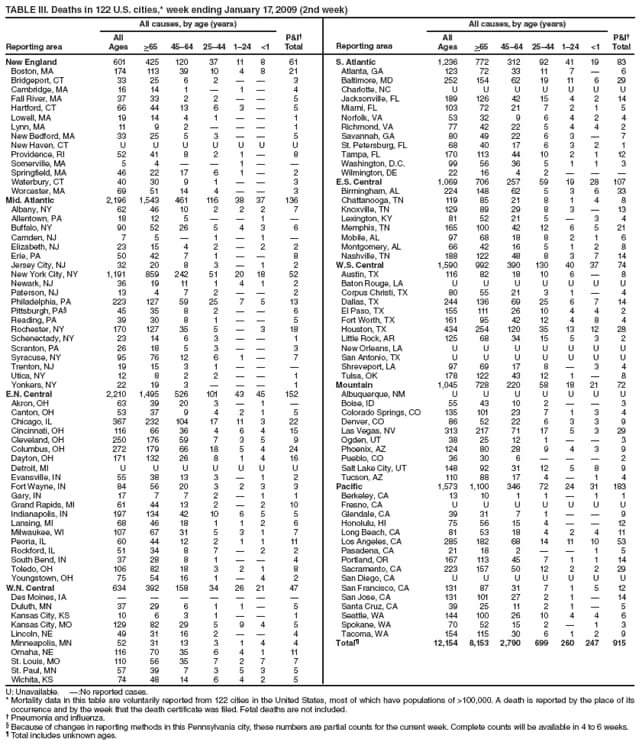 TABLE III. Deaths in 122 U.S. cities,* week ending January 17, 2009 (2nd week)
Reporting area
All causes, by age (years)
P&I
Total
Reporting area
All causes, by age (years)
P&I
Total
All
Ages
>65
4564
2544
124
<1
All
Ages
>65
4564
2544
124
<1
New England
601
425
120
37
11
8
61
S. Atlantic
1,236
772
312
92
41
19
83
Boston, MA
174
113
39
10
4
8
21
Atlanta, GA
123
72
33
11
7

6
Bridgeport, CT
33
25
6
2


3
Baltimore, MD
252
154
62
19
11
6
29
Cambridge, MA
16
14
1

1

4
Charlotte, NC
U
U
U
U
U
U
U
Fall River, MA
37
33
2
2


5
Jacksonville, FL
189
126
42
15
4
2
14
Hartford, CT
66
44
13
6
3

5
Miami, FL
103
72
21
7
2
1
5
Lowell, MA
19
14
4
1


1
Norfolk, VA
53
32
9
6
4
2
4
Lynn, MA
11
9
2



1
Richmond, VA
77
42
22
5
4
4
2
New Bedford, MA
33
25
5
3


5
Savannah, GA
80
49
22
6
3

7
New Haven, CT
U
U
U
U
U
U
U
St. Petersburg, FL
68
40
17
6
3
2
1
Providence, RI
52
41
8
2
1

8
Tampa, FL
170
113
44
10
2
1
12
Somerville, MA
5
4


1


Washington, D.C.
99
56
36
5
1
1
3
Springfield, MA
46
22
17
6
1

2
Wilmington, DE
22
16
4
2



Waterbury, CT
40
30
9
1


3
E.S. Central
1,069
706
257
59
19
28
107
Worcester, MA
69
51
14
4


3
Birmingham, AL
224
148
62
5
3
6
33
Mid. Atlantic
2,196
1,543
461
116
38
37
136
Chattanooga, TN
119
85
21
8
1
4
8
Albany, NY
62
46
10
2
2
2
7
Knoxville, TN
129
89
29
8
3

13
Allentown, PA
18
12
5


1

Lexington, KY
81
52
21
5

3
4
Buffalo, NY
90
52
26
5
4
3
6
Memphis, TN
165
100
42
12
6
5
21
Camden, NJ
7
5

1

1

Mobile, AL
97
68
18
8
2
1
6
Elizabeth, NJ
23
15
4
2

2
2
Montgomery, AL
66
42
16
5
1
2
8
Erie, PA
50
42
7
1


8
Nashville, TN
188
122
48
8
3
7
14
Jersey City, NJ
32
20
8
3

1
2
W.S. Central
1,590
992
390
130
40
37
74
New York City, NY
1,191
859
242
51
20
18
52
Austin, TX
116
82
18
10
6

8
Newark, NJ
36
19
11
1
4
1
2
Baton Rouge, LA
U
U
U
U
U
U
U
Paterson, NJ
13
4
7
2


2
Corpus Christi, TX
80
55
21
3
1

4
Philadelphia, PA
223
127
59
25
7
5
13
Dallas, TX
244
136
69
25
6
7
14
Pittsburgh, PA
45
35
8
2


6
El Paso, TX
155
111
26
10
4
4
2
Reading, PA
39
30
8
1


5
Fort Worth, TX
161
95
42
12
4
8
4
Rochester, NY
170
127
35
5

3
18
Houston, TX
434
254
120
35
13
12
28
Schenectady, NY
23
14
6
3


1
Little Rock, AR
125
68
34
15
5
3
2
Scranton, PA
26
18
5
3


3
New Orleans, LA
U
U
U
U
U
U
U
Syracuse, NY
95
76
12
6
1

7
San Antonio, TX
U
U
U
U
U
U
U
Trenton, NJ
19
15
3
1



Shreveport, LA
97
69
17
8

3
4
Utica, NY
12
8
2
2


1
Tulsa, OK
178
122
43
12
1

8
Yonkers, NY
22
19
3



1
Mountain
1,045
728
220
58
18
21
72
E.N. Central
2,210
1,495
526
101
43
45
152
Albuquerque, NM
U
U
U
U
U
U
U
Akron, OH
63
39
20
3

1

Boise, ID
55
43
10
2


3
Canton, OH
53
37
9
4
2
1
5
Colorado Springs, CO
135
101
23
7
1
3
4
Chicago, IL
367
232
104
17
11
3
22
Denver, CO
86
52
22
6
3
3
9
Cincinnati, OH
116
66
36
4
6
4
15
Las Vegas, NV
313
217
71
17
5
3
29
Cleveland, OH
250
176
59
7
3
5
9
Ogden, UT
38
25
12
1


3
Columbus, OH
272
179
66
18
5
4
24
Phoenix, AZ
124
80
28
9
4
3
9
Dayton, OH
171
132
26
8
1
4
16
Pueblo, CO
36
30
6



2
Detroit, MI
U
U
U
U
U
U
U
Salt Lake City, UT
148
92
31
12
5
8
9
Evansville, IN
55
38
13
3

1
2
Tucson, AZ
110
88
17
4

1
4
Fort Wayne, IN
84
56
20
3
2
3
3
Pacific
1,573
1,100
346
72
24
31
183
Gary, IN
17
7
7
2

1
1
Berkeley, CA
13
10
1
1

1
1
Grand Rapids, MI
61
44
13
2

2
10
Fresno, CA
U
U
U
U
U
U
U
Indianapolis, IN
197
134
42
10
6
5
5
Glendale, CA
39
31
7
1


9
Lansing, MI
68
46
18
1
1
2
6
Honolulu, HI
75
56
15
4


12
Milwaukee, WI
107
67
31
5
3
1
7
Long Beach, CA
81
53
18
4
2
4
11
Peoria, IL
60
44
12
2
1
1
11
Los Angeles, CA
285
182
68
14
11
10
53
Rockford, IL
51
34
8
7

2
2
Pasadena, CA
21
18
2


1
5
South Bend, IN
37
28
8
1


4
Portland, OR
167
113
45
7
1
1
14
Toledo, OH
106
82
18
3
2
1
8
Sacramento, CA
223
157
50
12
2
2
29
Youngstown, OH
75
54
16
1

4
2
San Diego, CA
U
U
U
U
U
U
U
W.N. Central
634
392
158
34
26
21
47
San Francisco, CA
131
87
31
7
1
5
12
Des Moines, IA







San Jose, CA
131
101
27
2
1

14
Duluth, MN
37
29
6
1
1

5
Santa Cruz, CA
39
25
11
2
1

5
Kansas City, KS
10
6
3
1


1
Seattle, WA
144
100
26
10
4
4
6
Kansas City, MO
129
82
29
5
9
4
5
Spokane, WA
70
52
15
2

1
3
Lincoln, NE
49
31
16
2


4
Tacoma, WA
154
115
30
6
1
2
9
Minneapolis, MN
52
31
13
3
1
4
4
Total
12,154
8,153
2,790
699
260
247
915
Omaha, NE
116
70
35
6
4
1
11
St. Louis, MO
110
56
35
7
2
7
7
St. Paul, MN
57
39
7
3
5
3
5
Wichita, KS
74
48
14
6
4
2
5
U: Unavailable. :No reported cases.
* Mortality data in this table are voluntarily reported from 122 cities in the United States, most of which have populations of >100,000. A death is reported by the place of its occurrence and by the week that the death certificate was filed. Fetal deaths are not included.
 Pneumonia and influenza.
 Because of changes in reporting methods in this Pennsylvania city, these numbers are partial counts for the current week. Complete counts will be available in 4 to 6 weeks.
 Total includes unknown ages.