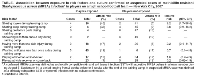 TABLE. Association between exposure to risk factors and culture-confirmed or suspected cases of methicillin-resistant Staphylococcus aureus (MRSA) infection* in players on a high school football team  New York City, 2007
Players exposed
Players not exposed
Relative risk
(95% CI)
Risk factor
Cases
Total
Attack rate (%)
Cases
Total
Attack rate (%)
Sharing towels during training camp
4
10
(40)
2
41
(5)
8.2
(1.738.6)
Sharing soap during training camp
2
6
(33)
4
45
(9)
3.8
(0.916.2)
Sharing protective pads during
training camp
0
4

6
47
(13)


Showering less than once a day during
training camp
0
2

6
49
(12)


Having more than one skin injury during
training camp
3
18
(17)
2
26
(8)
2.2
(0.411.7)
Washing uniforms less than once a day during
training camp
5
45
(11)
1
6
(17)
0.7
(0.14.8)
Playing at lineman or linebacker
2
17
(12)
4
34
(12)
1.0
(0.24.9)
Playing at wide receiver or cornerback
1
23
(4)
5
28
(18)
0.2
(0.031.9)
* A confirmed MRSA case was defined as a clinically compatible skin and soft tissue infection (SSTI) with a positive MRSA culture in a team member during
August 5September 14, a period ranging from 2 weeks before to 3 weeks after the end of the training camp. A suspected MRSA case was defined as a clinically compatible SSTI or systemic infection with no culture confirmation.
 Confidence interval.