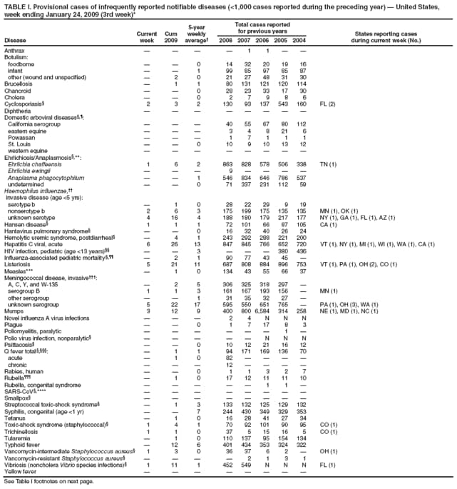 TABLE I. Provisional cases of infrequently reported notifiable diseases (<1,000 cases reported during the preceding year)  United States, week ending January 24, 2009 (3rd week)*
Disease
Current week
Cum 2009
5-year weekly average
Total cases reported for previous years
States reporting cases
during current week (No.)
2008
2007
2006
2005
2004
Anthrax




1
1


Botulism:
foodborne


0
14
32
20
19
16
infant


1
99
85
97
85
87
other (wound and unspecified)

2
0
21
27
48
31
30
Brucellosis

1
1
80
131
121
120
114
Chancroid


0
28
23
33
17
30
Cholera


0
2
7
9
8
6
Cyclosporiasis
2
3
2
130
93
137
543
160
FL (2)
Diphtheria








Domestic arboviral diseases,:
California serogroup



40
55
67
80
112
eastern equine



3
4
8
21
6
Powassan



1
7
1
1
1
St. Louis


0
10
9
10
13
12
western equine








Ehrlichiosis/Anaplasmosis,**:
Ehrlichia chaffeensis
1
6
2
863
828
578
506
338
TN (1)
Ehrlichia ewingii



9




Anaplasma phagocytophilum


1
546
834
646
786
537
undetermined


0
71
337
231
112
59
Haemophilus influenzae,
invasive disease (age <5 yrs):
serotype b

1
0
28
22
29
9
19
nonserotype b
2
6
3
175
199
175
135
135
MN (1), OK (1)
unknown serotype
4
16
4
188
180
179
217
177
NY (1), GA (1), FL (1), AZ (1)
Hansen disease
1
1
1
72
101
66
87
105
CA (1)
Hantavirus pulmonary syndrome


0
16
32
40
26
24
Hemolytic uremic syndrome, postdiarrheal

4
1
243
292
288
221
200
Hepatitis C viral, acute
6
26
13
847
845
766
652
720
VT (1), NY (1), MI (1), WI (1), WA (1), CA (1)
HIV infection, pediatric (age <13 years)


3



380
436
Influenza-associated pediatric mortality,

2
1
90
77
43
45

Listeriosis
5
21
11
687
808
884
896
753
VT (1), PA (1), OH (2), CO (1)
Measles***

1
0
134
43
55
66
37
Meningococcal disease, invasive:
A, C, Y, and W-135

2
5
306
325
318
297

serogroup B
1
1
3
161
167
193
156

MN (1)
other serogroup


1
31
35
32
27

unknown serogroup
5
22
17
595
550
651
765

PA (1), OH (3), WA (1)
Mumps
3
12
9
400
800
6,584
314
258
NE (1), MD (1), NC (1)
Novel influenza A virus infections



2
4
N
N
N
Plague


0
1
7
17
8
3
Poliomyelitis, paralytic






1

Polio virus infection, nonparalytic





N
N
N
Psittacosis


0
10
12
21
16
12
Q fever total ,:

1
1
94
171
169
136
70
acute

1
0
82




chronic



12




Rabies, human


0
1
1
3
2
7
Rubella

1
0
17
12
11
11
10
Rubella, congenital syndrome





1
1

SARS-CoV,****








Smallpox








Streptococcal toxic-shock syndrome

1
3
133
132
125
129
132
Syphilis, congenital (age <1 yr)


7
244
430
349
329
353
Tetanus

1
0
16
28
41
27
34
Toxic-shock syndrome (staphylococcal)
1
4
1
70
92
101
90
95
CO (1)
Trichinellosis
1
1
0
37
5
15
16
5
CO (1)
Tularemia

1
0
110
137
95
154
134
Typhoid fever

12
6
401
434
353
324
322
Vancomycin-intermediate Staphylococcus aureus
1
3
0
36
37
6
2

OH (1)
Vancomycin-resistant Staphylococcus aureus




2
1
3
1
Vibriosis (noncholera Vibrio species infections)
1
11
1
452
549
N
N
N
FL (1)
Yellow fever








See Table I footnotes on next page.