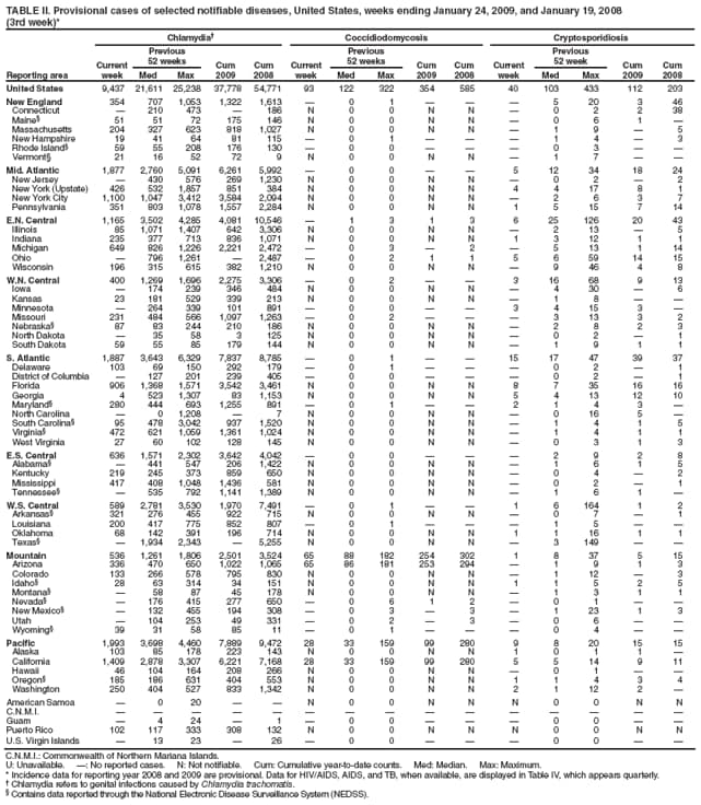 TABLE II. Provisional cases of selected notifiable diseases, United States, weeks ending January 24, 2009, and January 19, 2008
(3rd week)*
Reporting area
Chlamydia
Coccidiodomycosis
Cryptosporidiosis
Current week
Previous
52 weeks
Cum
2009
Cum
2008
Current week
Previous
52 weeks
Cum
2009
Cum
2008
Current week
Previous
52 week
Cum
2009
Cum
2008
Med
Max
Med
Max
Med
Max
United States
9,437
21,611
25,238
37,778
54,771
93
122
322
354
585
40
103
433
112
203
New England
354
707
1,053
1,322
1,613

0
1



5
20
3
46
Connecticut

210
473

186
N
0
0
N
N

0
2
2
38
Maine
51
51
72
175
146
N
0
0
N
N

0
6
1

Massachusetts
204
327
623
818
1,027
N
0
0
N
N

1
9

5
New Hampshire
19
41
64
81
115

0
1



1
4

3
Rhode Island
59
55
208
176
130

0
0



0
3


Vermont
21
16
52
72
9
N
0
0
N
N

1
7


Mid. Atlantic
1,877
2,760
5,091
6,261
5,992

0
0


5
12
34
18
24
New Jersey

430
576
269
1,230
N
0
0
N
N

0
2

2
New York (Upstate)
426
532
1,857
851
384
N
0
0
N
N
4
4
17
8
1
New York City
1,100
1,047
3,412
3,584
2,094
N
0
0
N
N

2
6
3
7
Pennsylvania
351
803
1,078
1,557
2,284
N
0
0
N
N
1
5
15
7
14
E.N. Central
1,165
3,502
4,285
4,081
10,546

1
3
1
3
6
25
126
20
43
Illinois
85
1,071
1,407
642
3,306
N
0
0
N
N

2
13

5
Indiana
235
377
713
836
1,071
N
0
0
N
N
1
3
12
1
1
Michigan
649
826
1,226
2,221
2,472

0
3

2

5
13
1
14
Ohio

796
1,261

2,487

0
2
1
1
5
6
59
14
15
Wisconsin
196
315
615
382
1,210
N
0
0
N
N

9
46
4
8
W.N. Central
400
1,269
1,696
2,275
3,306

0
2


3
16
68
9
13
Iowa

174
239
346
484
N
0
0
N
N

4
30

6
Kansas
23
181
529
339
213
N
0
0
N
N

1
8


Minnesota

264
339
101
891

0
0


3
4
15
3

Missouri
231
484
566
1,097
1,263

0
2



3
13
3
2
Nebraska
87
83
244
210
186
N
0
0
N
N

2
8
2
3
North Dakota

35
58
3
125
N
0
0
N
N

0
2

1
South Dakota
59
55
85
179
144
N
0
0
N
N

1
9
1
1
S. Atlantic
1,887
3,643
6,329
7,837
8,785

0
1


15
17
47
39
37
Delaware
103
69
150
292
179

0
1



0
2

1
District of Columbia

127
201
239
405

0
0



0
2

1
Florida
906
1,368
1,571
3,542
3,461
N
0
0
N
N
8
7
35
16
16
Georgia
4
523
1,307
83
1,153
N
0
0
N
N
5
4
13
12
10
Maryland
280
444
693
1,255
891

0
1


2
1
4
3

North Carolina

0
1,208

7
N
0
0
N
N

0
16
5

South Carolina
95
478
3,042
937
1,520
N
0
0
N
N

1
4
1
5
Virginia
472
621
1,059
1,361
1,024
N
0
0
N
N

1
4
1
1
West Virginia
27
60
102
128
145
N
0
0
N
N

0
3
1
3
E.S. Central
636
1,571
2,302
3,642
4,042

0
0



2
9
2
8
Alabama

441
547
206
1,422
N
0
0
N
N

1
6
1
5
Kentucky
219
245
373
859
650
N
0
0
N
N

0
4

2
Mississippi
417
408
1,048
1,436
581
N
0
0
N
N

0
2

1
Tennessee

535
792
1,141
1,389
N
0
0
N
N

1
6
1

W.S. Central
589
2,781
3,530
1,970
7,491

0
1


1
6
164
1
2
Arkansas
321
276
455
922
715
N
0
0
N
N

0
7

1
Louisiana
200
417
775
852
807

0
1



1
5


Oklahoma
68
142
391
196
714
N
0
0
N
N
1
1
16
1
1
Texas

1,934
2,343

5,255
N
0
0
N
N

3
149


Mountain
536
1,261
1,806
2,501
3,524
65
88
182
254
302
1
8
37
5
15
Arizona
336
470
650
1,022
1,065
65
86
181
253
294

1
9
1
3
Colorado
133
266
578
795
830
N
0
0
N
N

1
12

3
Idaho
28
63
314
34
151
N
0
0
N
N
1
1
5
2
5
Montana

58
87
45
178
N
0
0
N
N

1
3
1
1
Nevada

176
415
277
650

0
6
1
2

0
1


New Mexico

132
455
194
308

0
3

3

1
23
1
3
Utah

104
253
49
331

0
2

3

0
6


Wyoming
39
31
58
85
11

0
1



0
4


Pacific
1,993
3,698
4,460
7,889
9,472
28
33
159
99
280
9
8
20
15
15
Alaska
103
85
178
223
143
N
0
0
N
N
1
0
1
1

California
1,409
2,878
3,307
6,221
7,168
28
33
159
99
280
5
5
14
9
11
Hawaii
46
104
164
208
266
N
0
0
N
N

0
1


Oregon
185
186
631
404
553
N
0
0
N
N
1
1
4
3
4
Washington
250
404
527
833
1,342
N
0
0
N
N
2
1
12
2

American Samoa

0
20


N
0
0
N
N
N
0
0
N
N
C.N.M.I.















Guam

4
24

1

0
0



0
0


Puerto Rico
102
117
333
308
132
N
0
0
N
N
N
0
0
N
N
U.S. Virgin Islands

13
23

26

0
0



0
0


C.N.M.I.: Commonwealth of Northern Mariana Islands.
U: Unavailable. : No reported cases. N: Not notifiable. Cum: Cumulative year-to-date counts. Med: Median. Max: Maximum.
* Incidence data for reporting year 2008 and 2009 are provisional. Data for HIV/AIDS, AIDS, and TB, when available, are displayed in Table IV, which appears quarterly.
 Chlamydia refers to genital infections caused by Chlamydia trachomatis.
 Contains data reported through the National Electronic Disease Surveillance System (NEDSS).