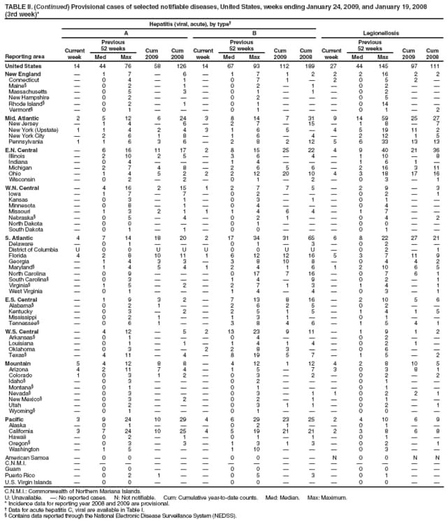 TABLE II. (Continued) Provisional cases of selected notifiable diseases, United States, weeks ending January 24, 2009, and January 19, 2008
(3rd week)*
Reporting area
Hepatitis (viral, acute), by type
Legionellosis
A
B
Current week
Previous
52 weeks
Cum 2009
Cum 2008
Current week
Previous
52 weeks
Cum 2009
Cum 2008
Current week
Previous
52 weeks
Cum 2009
Cum 2008
Med
Max
Med
Max
Med
Max
United States
14
44
76
58
126
14
67
93
112
189
27
44
145
97
111
New England

1
7

6

1
7
1
2
2
2
16
2
2
Connecticut

0
4

1

0
7
1

2
0
5
2

Maine

0
2

1

0
2

1

0
2


Massachusetts

0
5

3

0
1

1

0
2


New Hampshire

0
2



0
2



0
5


Rhode Island

0
2

1

0
1



0
14


Vermont

0
1



0
1



0
1

2
Mid. Atlantic
2
5
12
6
24
3
8
14
7
31
9
14
59
25
27
New Jersey

1
4

6

2
7

15

1
8

7
New York (Upstate)
1
1
4
2
4
3
1
6
5

4
5
19
11
2
New York City

2
6
1
8

1
6

4

2
12
1
5
Pennsylvania
1
1
6
3
6

2
8
2
12
5
6
33
13
13
E.N. Central

6
16
11
17
2
8
15
25
22
4
9
40
21
36
Illinois

2
10
2
5

3
6

4

1
10

8
Indiana

0
4



1
4



1
6
1

Michigan

2
7
4
8

2
6
5
6

2
16
3
11
Ohio

1
4
5
2
2
2
12
20
10
4
3
18
17
16
Wisconsin

0
2

2

0
1

2

0
3

1
W.N. Central

4
16
2
15
1
2
7
7
5

2
9

3
Iowa

1
7

7

0
2



0
2

1
Kansas

0
3

1

0
3

1

0
1


Minnesota

0
8

1

0
4



0
4


Missouri

1
3
2
1
1
1
4
6
4

1
7


Nebraska

0
5

4

0
2
1


0
4

2
North Dakota

0
0



0
1



0
0


South Dakota

0
1

1

0
0



0
1


S. Atlantic
4
7
14
18
20
2
17
34
31
65
6
8
22
27
21
Delaware

0
1



0
1

3

0
2


District of Columbia
U
0
0
U
U
U
0
0
U
U

0
2

1
Florida
4
2
8
10
11
1
6
12
12
16
5
3
7
11
9
Georgia

1
4
3
3

3
8
10
8

0
4
4
2
Maryland

1
4
5
4
1
2
4
1
6
1
2
10
6
5
North Carolina

0
9



0
17
7
16

0
7
6
1
South Carolina

0
3



1
4

9

0
2

1
Virginia

1
5

2

2
7
1
3

1
4

1
West Virginia

0
1



1
4

4

0
3

1
E.S. Central

1
9
3
2

7
13
8
16

2
10
5
6
Alabama

0
2
1


2
6
2
5

0
2


Kentucky

0
3

2

2
5
1
5

1
4
1
5
Mississippi

0
2
1


1
3
1


0
1


Tennessee

0
6
1


3
8
4
6

1
5
4
1
W.S. Central

4
12

5
2
13
23
9
11

1
9
1
2
Arkansas

0
1



0
4



0
2


Louisiana

0
1

1

1
4
1
4

0
2
1

Oklahoma

0
3


2
2
8
3


0
6


Texas

4
11

4

8
19
5
7

1
5

2
Mountain
5
4
12
8
8

4
12
1
12
4
2
8
10
5
Arizona
4
2
11
7
4

1
5

7
3
0
3
8
1
Colorado
1
0
3
1
2

0
3

2

0
2

2
Idaho

0
3



0
2



0
1


Montana

0
1



0
1



0
1


Nevada

0
3



0
3

1
1
0
2
2
1
New Mexico

0
3

2

0
2

1

0
1


Utah

0
2



0
3
1
1

0
2

1
Wyoming

0
1



0
1



0
0


Pacific
3
9
24
10
29
4
6
29
23
25
2
4
10
6
9
Alaska

0
1



0
2
1


0
1


California
3
7
24
10
25
4
5
19
21
21
2
3
8
6
8
Hawaii

0
2

1

0
1

1

0
1


Oregon

0
3

3

1
3
1
3

0
2

1
Washington

1
5



1
10



0
3


American Samoa

0
0



0
0


N
0
0
N
N
C.N.M.I.















Guam

0
0



0
0



0
0


Puerto Rico

0
2
1


0
5

3

0
1


U.S. Virgin Islands

0
0



0
0



0
0


C.N.M.I.: Commonwealth of Northern Mariana Islands.
U: Unavailable. : No reported cases. N: Not notifiable. Cum: Cumulative year-to-date counts. Med: Median. Max: Maximum.
* Incidence data for reporting year 2008 and 2009 are provisional.
 Data for acute hepatitis C, viral are available in Table I.
 Contains data reported through the National Electronic Disease Surveillance System (NEDSS).