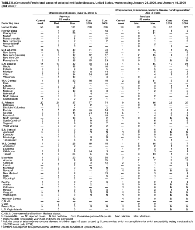 TABLE II. (Continued) Provisional cases of selected notifiable diseases, United States, weeks ending January 24, 2009, and January 19, 2008
(3rd week)*
Reporting area
Streptococcal diseases, invasive, group A
Streptococcus pneumoniae, invasive disease, nondrug resistant
Age <5 years
Current
week
Previous
52 weeks
Cum
2009
Cum
2008
Current
week
Previous
52 weeks
Cum
2009
Cum
2008
Med
Max
Med
Max
United States
56
84
181
209
306
20
33
55
57
127
New England

4
31
1
18
1
1
11
1
8
Connecticut

0
26



0
11


Maine

0
3

1

0
1


Massachusetts

1
8

15

0
4

6
New Hampshire

0
2
1
2

0
1

2
Rhode Island

0
9



0
2


Vermont

0
3


1
0
1
1

Mid. Atlantic
14
17
43
31
73
1
3
15
4
25
New Jersey

2
11

16

1
4

5
New York (Upstate)
8
6
17
12
17
1
2
15
4
8
New York City

4
10
4
17

0
5

12
Pennsylvania
6
6
16
15
23
N
0
2
N
N
E.N. Central
11
15
42
43
54
1
5
15
10
24
Illinois

5
16
7
16

1
5

7
Indiana
3
2
9
3
5

0
5


Michigan
3
3
10
8
14

1
5
2
8
Ohio
5
5
14
24
16
1
1
4
8
6
Wisconsin

1
10
1
3

0
4

3
W.N. Central
1
5
39
10
10
2
2
11
5
8
Iowa

0
0



0
0


Kansas

0
5
1
1

0
3
1
1
Minnesota

0
35


2
0
9
2

Missouri

2
10
3
8

1
2
2
5
Nebraska

1
3
4


0
1

2
North Dakota

0
3



0
2


South Dakota
1
0
2
2
1

0
1


S. Atlantic
20
21
37
77
74
9
6
16
22
29
Delaware
1
0
2
2


0
0


District of Columbia

0
4

2

0
1


Florida
6
5
10
19
24
3
1
4
5
4
Georgia
8
4
14
24
14
5
1
4
8
4
Maryland
2
3
8
11
18

1
4
5
11
North Carolina

2
10
5
2
N
0
0
N
N
South Carolina
2
1
5
9
5
1
1
6
4
5
Virginia
1
3
9
5
7

0
6

5
West Virginia

0
3
2
2

0
1


E.S. Central
1
3
9
9
8
1
2
6
1
1
Alabama
N
0
0
N
N
N
0
0
N
N
Kentucky

1
3

2
N
0
0
N
N
Mississippi
N
0
0
N
N

0
3

1
Tennessee
1
3
6
9
6
1
1
5
1

W.S. Central
4
9
28
19
10
1
5
16
6
7
Arkansas

0
2



0
2
1
2
Louisiana

0
2

1
1
0
3
4
1
Oklahoma
3
2
8
14
3

1
3

1
Texas
1
6
25
5
6

3
13
1
3
Mountain
4
9
20
12
50
3
4
11
7
24
Arizona
1
3
9
8
15
1
2
7
5
15
Colorado
3
2
8
3
13
2
1
4
2
5
Idaho

0
2

1

0
1

1
Montana
N
0
0
N
N

0
1


Nevada

0
1

2
N
0
0
N
N
New Mexico

1
8
1
13

0
3

1
Utah

1
4

6

0
4

2
Wyoming

0
2



0
1


Pacific
1
3
8
7
9
1
0
2
1
1
Alaska
1
1
4
2
1
N
0
0
N
N
California

0
0


N
0
0
N
N
Hawaii

2
8
5
8
1
0
2
1
1
Oregon
N
0
0
N
N
N
0
0
N
N
Washington
N
0
0
N
N
N
0
0
N
N
American Samoa

0
12


N
0
0
N
N
C.N.M.I.










Guam

0
0



0
0


Puerto Rico
N
0
0
N
N
N
0
0
N
N
U.S. Virgin Islands

0
0


N
0
0
N
N
C.N.M.I.: Commonwealth of Northern Mariana Islands.
U: Unavailable. : No reported cases. N: Not notifiable. Cum: Cumulative year-to-date counts. Med: Median. Max: Maximum.
* Incidence data for reporting year 2008 and 2009 are provisional.
 Includes cases of invasive pneumococcal disease, in children aged <5 years, caused by S. pneumoniae, which is susceptible or for which susceptibility testing is not available (NNDSS event code 11717).
 Contains data reported through the National Electronic Disease Surveillance System (NEDSS).