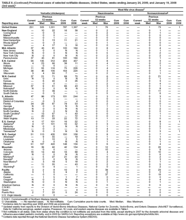 TABLE II. (Continued) Provisional cases of selected notifiable diseases, United States, weeks ending January 24, 2009, and January 19, 2008
(3rd week)*
West Nile virus disease
Reporting area
Varicella (chickenpox)
Neuroinvasive
Nonneuroinvasive
Current week
Previous
52 weeks
Cum 2009
Cum 2008
Current week
Previous
52 weeks
Cum 2009
Cum
2008
Current week
Previous
52 weeks
Cum 2009
Cum 2008
Med
Max
Med
Max
Med
Max
United States
251
505
1,001
787
1,367

1
76



1
73

1
New England

10
22
16
39

0
2



0
1


Connecticut

0
0



0
2



0
1


Maine

0
0



0
0



0
0


Massachusetts

0
1



0
0



0
0


New Hampshire

5
13
11
21

0
0



0
0


Rhode Island

0
0



0
1



0
0


Vermont

4
17
5
18

0
0



0
0


Mid. Atlantic
37
43
81
100
184

0
8



0
4


New Jersey
N
0
0
N
N

0
1



0
1


New York (Upstate)
N
0
0
N
N

0
5



0
2


New York City
N
0
0
N
N

0
2



0
2


Pennsylvania
37
43
81
100
184

0
2



0
1


E.N. Central
56
135
312
284
457

0
8



0
3


Illinois
4
23
66
38
11

0
4



0
2


Indiana

0
0



0
1



0
1


Michigan
11
55
116
75
226

0
4



0
2


Ohio
38
46
106
164
220

0
3



0
1


Wisconsin
3
4
50
7


0
2



0
1


W.N. Central
37
21
71
68
70

0
6



0
21


Iowa
N
0
0
N
N

0
2



0
1


Kansas

6
40
2
26

0
2



0
3


Minnesota

0
0



0
2



0
4


Missouri
37
9
51
66
43

0
3



0
1


Nebraska
N
0
0
N
N

0
1



0
8


North Dakota

0
39



0
2



0
11


South Dakota

0
5

1

0
5



0
6


S. Atlantic
47
86
173
101
244

0
3



0
3


Delaware

1
5



0
0



0
1


District of Columbia

0
3

4

0
0



0
0


Florida
34
29
87
78
53

0
2



0
0


Georgia
N
0
0
N
N

0
1



0
1


Maryland
N
0
0
N
N

0
2



0
2


North Carolina
N
0
0
N
N

0
0



0
0


South Carolina

13
67
1
43

0
0



0
1


Virginia

20
81

72

0
0



0
1


West Virginia
13
11
33
22
72

0
1



0
0


E.S. Central
4
17
101
16
52

0
7



0
8

1
Alabama
4
17
101
16
52

0
3



0
3


Kentucky
N
0
0
N
N

0
1



0
0


Mississippi

0
2



0
4



0
7


Tennessee
N
0
0
N
N

0
2



0
3

1
W.S. Central
51
113
435
150
158

0
8



0
7


Arkansas

9
55

19

0
1



0
1


Louisiana

1
10
2
5

0
3



0
5


Oklahoma
N
0
0
N
N

0
1



0
1


Texas
51
107
422
148
134

0
6



0
4


Mountain
16
39
90
42
154

0
12



0
22


Arizona

0
0



0
10



0
8


Colorado
16
14
44
16
68

0
4



0
10


Idaho
N
0
0
N
N

0
1



0
6


Montana

5
27
21
24

0
0



0
2


Nevada
N
0
0
N
N

0
2



0
3


New Mexico

3
18
5
18

0
2



0
1


Utah

11
55

43

0
2



0
5


Wyoming

0
4

1

0
0



0
2


Pacific
3
2
8
10
9

0
38



0
23


Alaska
3
1
6
9
2

0
0



0
0


California

0
0



0
37



0
19


Hawaii

1
5
1
7

0
0



0
0


Oregon
N
0
0
N
N

0
2



0
4


Washington
N
0
0
N
N

0
1



0
1


American Samoa
N
0
0
N
N

0
0



0
0


C.N.M.I.















Guam

1
17

4

0
0



0
0


Puerto Rico
2
7
20
5
24

0
0



0
0


U.S. Virgin Islands

0
0



0
0



0
0


C.N.M.I.: Commonwealth of Northern Mariana Islands.
U: Unavailable. : No reported cases. N: Not notifiable. Cum: Cumulative year-to-date counts. Med: Median. Max: Maximum.
* Incidence data for reporting year 2008 and 2009 are provisional.
 Updated weekly from reports to the Division of Vector-Borne Infectious Diseases, National Center for Zoonotic, Vector-Borne, and Enteric Diseases (ArboNET Surveillance). Data for California serogroup, eastern equine, Powassan, St. Louis, and western equine diseases are available in Table I.
 Not notifiable in all states. Data from states where the condition is not notifiable are excluded from this table, except starting in 2007 for the domestic arboviral diseases and influenza-associated pediatric mortality, and in 2003 for SARS-CoV. Reporting exceptions are available at http://www.cdc.gov/epo/dphsi/phs/infdis.htm.
 Contains data reported through the National Electronic Disease Surveillance System (NEDSS).