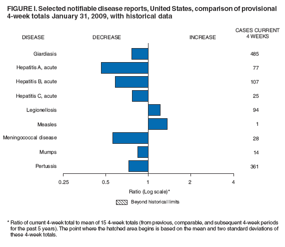 Figure I. Selected notifiable disease reports, United States, comparison of provisional 4-week totals January 31, 2009, with historical data