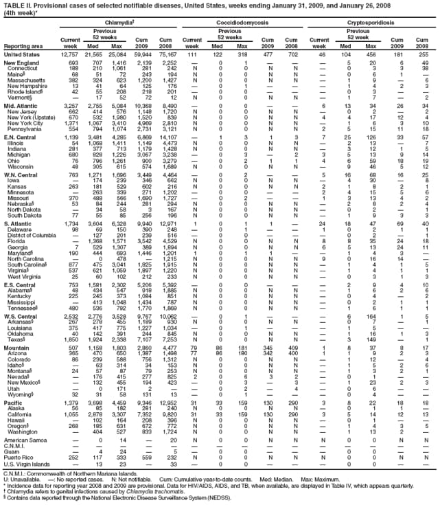 TABLE II. Provisional cases of selected notifiable diseases, United States, weeks ending January 31, 2009, and January 26, 2008
(4th week)*
Reporting area
Chlamydia
Coccidiodomycosis
Cryptosporidiosis
Current week
Previous
52 weeks
Cum
2009
Cum
2008
Current week
Previous
52 weeks
Cum
2009
Cum
2008
Current week
Previous
52 week
Cum
2009
Cum
2008
Med
Max
Med
Max
Med
Max
United States
12,757
21,565
25,084
59,944
75,167
111
122
318
477
702
46
104
456
181
255
New England
693
707
1,416
2,139
2,252

0
1



5
20
6
49
Connecticut
188
210
1,061
281
242
N
0
0
N
N

0
3
3
38
Maine
68
51
72
243
194
N
0
0
N
N

0
6
1

Massachusetts
382
324
623
1,200
1,427
N
0
0
N
N

1
9

6
New Hampshire
13
41
64
125
176

0
1



1
4
2
3
Rhode Island
42
55
208
218
201

0
0



0
3


Vermont

17
52
72
12
N
0
0
N
N

1
7

2
Mid. Atlantic
3,257
2,755
5,084
10,368
8,490

0
0


6
13
34
26
34
New Jersey
662
414
576
1,148
1,720
N
0
0
N
N

0
2

2
New York (Upstate)
670
532
1,980
1,520
839
N
0
0
N
N
4
4
17
12
4
New York City
1,371
1,067
3,410
4,969
2,810
N
0
0
N
N

1
6
3
10
Pennsylvania
554
794
1,074
2,731
3,121
N
0
0
N
N
2
5
15
11
18
E.N. Central
1,139
3,481
4,285
6,869
14,107

1
3
1
3
7
25
126
33
57
Illinois
54
1,068
1,411
1,149
4,473
N
0
0
N
N

2
13

7
Indiana
281
377
713
1,179
1,428
N
0
0
N
N

3
12
1
5
Michigan
680
828
1,226
3,067
3,238

0
3

2
3
5
13
9
14
Ohio
76
796
1,261
900
3,279

0
2
1
1
4
6
59
18
19
Wisconsin
48
305
615
574
1,689
N
0
0
N
N

9
46
5
12
W.N. Central
763
1,271
1,696
3,449
4,464

0
2


5
16
68
16
25
Iowa

174
239
346
662
N
0
0
N
N

4
30

8
Kansas
263
181
529
602
216
N
0
0
N
N
2
1
8
2
1
Minnesota

263
339
271
1,202

0
0


2
4
15
5
6
Missouri
370
488
566
1,690
1,727

0
2


1
3
13
4
2
Nebraska
53
84
244
281
294
N
0
0
N
N

2
8
2
4
North Dakota

34
58
3
167
N
0
0
N
N

0
2

1
South Dakota
77
55
85
256
196
N
0
0
N
N

1
9
3
3
S. Atlantic
1,734
3,604
6,328
9,940
12,971
1
0
1
1

24
18
47
69
40
Delaware
98
69
150
390
248

0
1


1
0
2
1
1
District of Columbia

127
201
239
516

0
0



0
2

1
Florida

1,368
1,571
3,542
4,529
N
0
0
N
N
8
8
35
24
18
Georgia
7
529
1,307
389
1,894
N
0
0
N
N
6
5
13
24
11
Maryland
190
444
693
1,446
1,201
1
0
1
1


1
4
3

North Carolina

0
478

1,215
N
0
0
N
N
9
0
16
14

South Carolina
877
475
3,041
1,825
1,915
N
0
0
N
N

1
4
1
5
Virginia
537
621
1,059
1,897
1,220
N
0
0
N
N

1
4
1
1
West Virginia
25
60
102
212
233
N
0
0
N
N

0
3
1
3
E.S. Central
753
1,581
2,302
5,206
5,392

0
0



2
9
4
10
Alabama
48
434
547
918
1,885
N
0
0
N
N

1
6
2
6
Kentucky
225
245
373
1,084
851
N
0
0
N
N

0
4

2
Mississippi

413
1,048
1,434
787
N
0
0
N
N

0
2
1
1
Tennessee
480
536
792
1,770
1,869
N
0
0
N
N

1
6
1
1
W.S. Central
2,532
2,776
3,528
9,767
10,062

0
1



6
164
1
5
Arkansas
267
278
455
1,189
930
N
0
0
N
N

0
7

1
Louisiana
375
417
775
1,227
1,034

0
1



1
5


Oklahoma
40
142
391
244
845
N
0
0
N
N

1
16
1
3
Texas
1,850
1,924
2,338
7,107
7,253
N
0
0
N
N

3
149

1
Mountain
507
1,158
1,803
2,860
4,477
79
86
181
345
409
1
8
37
8
17
Arizona
365
470
650
1,387
1,498
77
86
180
342
400
1
1
9
2
3
Colorado
86
239
588
756
1,312
N
0
0
N
N

1
12

4
Idaho

63
314
34
153
N
0
0
N
N

1
5
2
6
Montana
24
57
87
79
253
N
0
0
N
N

1
3
2
1
Nevada

176
415
277
825
2
0
6
3
2

0
1


New Mexico

132
455
194
423

0
3

3

1
23
2
3
Utah

0
171
2


0
2

4

0
6


Wyoming
32
31
58
131
13

0
1



0
4


Pacific
1,379
3,698
4,459
9,346
12,952
31
33
159
130
290
3
8
22
18
18
Alaska
56
85
182
281
240
N
0
0
N
N

0
1
1

California
1,055
2,878
3,307
7,352
9,820
31
33
159
130
290
3
5
14
12
13
Hawaii

102
164
208
396
N
0
0
N
N

0
1


Oregon
268
185
631
672
772
N
0
0
N
N

1
4
3
5
Washington

404
527
833
1,724
N
0
0
N
N

1
13
2

American Samoa

0
14

20
N
0
0
N
N
N
0
0
N
N
C.N.M.I.















Guam

4
24

5

0
0



0
0


Puerto Rico
252
117
333
559
232
N
0
0
N
N
N
0
0
N
N
U.S. Virgin Islands

13
23

33

0
0



0
0


C.N.M.I.: Commonwealth of Northern Mariana Islands.
U: Unavailable. : No reported cases. N: Not notifiable. Cum: Cumulative year-to-date counts. Med: Median. Max: Maximum.
* Incidence data for reporting year 2008 and 2009 are provisional. Data for HIV/AIDS, AIDS, and TB, when available, are displayed in Table IV, which appears quarterly.
 Chlamydia refers to genital infections caused by Chlamydia trachomatis.
 Contains data reported through the National Electronic Disease Surveillance System (NEDSS).