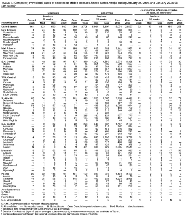 TABLE II. (Continued) Provisional cases of selected notifiable diseases, United States, weeks ending January 31, 2009, and January 26, 2008
(4th week)*
Reporting area
Giardiasis
Gonorrhea
Haemophilus influenzae, invasive
All ages, all serotypes
Current week
Previous
52 weeks
Cum
2009
Cum
2008
Current week
Previous
52 weeks
Cum
2009
Cum
2008
Current week
Previous
52 weeks
Cum 2009
Cum 2008
Med
Max
Med
Max
Med
Max
United States
161
303
590
660
958
2,705
5,894
6,807
15,074
22,527
32
47
81
155
255
New England
4
24
49
32
102
101
97
265
258
326

2
8
3
16
Connecticut

5
14
9
29
49
50
237
75
47

0
7


Maine
3
3
12
11
5
4
2
6
8
5

0
2
2
2
Massachusetts

8
17

36
40
38
67
148
242

0
5

11
New Hampshire

2
11
2
11
3
2
6
7
4

0
1

1
Rhode Island

1
8
2
9
5
5
13
18
28

0
7
1

Vermont
1
3
13
8
12

1
3
2


0
3

2
Mid. Atlantic
29
60
108
131
180
547
615
989
2,141
1,952
6
10
17
31
50
New Jersey

6
14

35
63
96
167
207
494

1
5

15
New York (Upstate)
24
21
51
60
34
126
116
423
344
274
3
3
13
11
11
New York City
3
15
29
40
55
220
199
633
921
387

1
6
2
7
Pennsylvania
2
15
46
31
56
138
213
268
669
797
3
4
10
18
17
E.N. Central
19
48
88
97
177
369
1,200
1,650
2,374
5,325
5
7
17
23
39
Illinois

11
32
7
51
15
361
485
398
1,657

2
7
1
16
Indiana
N
0
0
N
N
88
147
284
433
645

1
12
6
2
Michigan
2
12
22
20
32
222
314
657
1,094
1,207

0
2
1
3
Ohio
17
17
31
61
64
22
271
531
256
1,328
5
2
6
15
14
Wisconsin

8
20
9
30
22
80
176
193
488

0
2

4
W.N. Central
12
28
143
61
67
184
318
425
929
1,197
2
3
15
12
17
Iowa

6
18

21

29
50
46
141

0
1

1
Kansas
4
3
11
11
6
61
41
130
164
58

0
3

1
Minnesota

0
106

1

54
92
47
290

0
10
3

Missouri
5
8
22
29
22
97
150
193
547
595
1
1
6
7
10
Nebraska
3
4
10
15
11
13
26
47
79
89
1
0
2
2
4
North Dakota

0
3

2

2
6

13

0
3

1
South Dakota

2
10
6
4
13
8
20
46
11

0
0


S. Atlantic
62
54
88
176
161
413
1,265
2,007
2,818
4,496
11
12
25
52
71
Delaware
2
1
3
3
3
19
19
44
65
93

0
2

1
District of Columbia

1
5

1

54
101
127
167

0
2

1
Florida
51
24
57
129
71

445
522
1,095
1,674
2
3
9
20
16
Georgia
7
9
27
7
38
4
193
475
130
759
1
2
8
12
26
Maryland
2
5
12
14
13
32
118
212
349
445
2
1
6
7
15
North Carolina
N
0
0
N
N

0
831


6
1
9
9
2
South Carolina

2
6
4
9
215
180
829
537
773

1
7

4
Virginia

7
19
18
21
134
182
486
467
531

1
7

5
West Virginia

1
5
1
5
9
14
26
48
54

0
3
4
1
E.S. Central

8
22
5
22
223
547
837
1,767
2,130
1
2
8
6
16
Alabama

4
12
2
13
13
166
218
342
814

0
2
1
4
Kentucky
N
0
0
N
N
53
89
153
346
362

0
1


Mississippi
N
0
0
N
N

140
401
466
293

0
2

1
Tennessee

3
13
3
9
157
163
297
613
661
1
2
6
5
11
W.S. Central
4
7
20
15
13
684
930
1,296
2,963
3,788
3
2
8
6
5
Arkansas

2
8
1
5
70
87
167
338
299

0
2


Louisiana
2
2
10
6
4
138
168
317
470
598

0
1
1

Oklahoma
2
3
9
8
4
15
47
124
90
375
3
1
7
5
5
Texas
N
0
0
N
N
461
606
729
2,065
2,516

0
2


Mountain
5
27
62
46
85
51
191
322
330
833
4
5
14
17
32
Arizona
3
3
8
14
11
48
63
93
171
253
3
2
11
12
13
Colorado

10
27
9
33

56
99
104
221

1
5
2
4
Idaho
1
3
14
8
6

3
13

11
1
0
4
1

Montana

1
9
9
2
1
2
7
1
5

0
1

1
Nevada
1
1
8
1
5

35
129
31
221

0
2

2
New Mexico

1
7
2
9

22
47
19
120

0
4
1
5
Utah

6
18
3
16

0
11



1
5
1
7
Wyoming

0
3

3
2
2
9
4
2

0
2


Pacific
26
52
118
97
151
133
597
759
1,494
2,480

2
6
5
9
Alaska

2
10
4
5
5
11
19
46
29

0
2
2

California
19
35
56
73
115
93
492
633
1,224
2,055

0
3

3
Hawaii

1
4
1
1

11
22
24
43

0
2
2

Oregon

8
18
9
28
35
22
48
89
115

1
4
1
6
Washington
7
8
76
10
2

56
90
111
238

0
2


American Samoa

0
0



0
1

1

0
0


C.N.M.I.















Guam

0
0



1
15

2

0
0


Puerto Rico

2
13
1
7
10
4
25
16
19

0
0


U.S. Virgin Islands

0
0



2
6

7
N
0
0
N
N
C.N.M.I.: Commonwealth of Northern Mariana Islands.
U: Unavailable. : No reported cases. N: Not notifiable. Cum: Cumulative year-to-date counts. Med: Median. Max: Maximum.
* Incidence data for reporting year 2008 and 2009 are provisional.
 Data for H. influenzae (age <5 yrs for serotype b, nonserotype b, and unknown serotype) are available in Table I.
 Contains data reported through the National Electronic Disease Surveillance System (NEDSS).