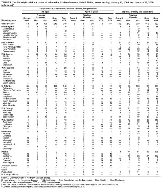 TABLE II. (Continued) Provisional cases of selected notifiable diseases, United States, weeks ending January 31, 2009, and January 26, 2008
(4th week)*
Reporting area
Streptococcus pneumoniae, invasive disease, drug resistant
Syphilis, primary and secondary
All ages
Aged <5 years
Current week
Previous
52 weeks
Cum 2009
Cum 2008
Current week
Previous
52 weeks
Cum 2009
Cum 2008
Current week
Previous
52 weeks
Cum 2009
Cum 2008
Med
Max
Med
Max
Med
Max
United States
53
51
105
213
349
8
8
23
18
37
112
242
303
616
828
New England
1
1
48
3
6

0
5


8
5
14
22
16
Connecticut

0
48



0
5



0
3
2

Maine

0
2

2

0
1



0
2


Massachusetts

0
0



0
0


7
4
11
16
13
New Hampshire

0
0



0
0


1
0
2
4
1
Rhode Island

0
2

3

0
1



0
5

2
Vermont
1
0
2
3
1

0
1



0
2


Mid. Atlantic
1
4
13
6
26

0
2

1
29
34
52
122
123
New Jersey

0
0



0
0


3
4
10
10
15
New York (Upstate)

1
5
1
3

0
1


2
3
7
3
2
New York City

1
6

7

0
0


24
20
36
95
77
Pennsylvania
1
1
9
5
16

0
2

1

5
12
14
29
E.N. Central
11
11
41
44
96
2
2
7
4
16
8
24
38
58
90
Illinois

0
7

33

0
2

7

7
19
6
41
Indiana

2
31

15

0
5

1
1
3
10
7
5
Michigan

0
3
2
4

0
1

1
3
3
21
18
10
Ohio
11
7
18
42
44
2
1
4
4
7
4
6
15
24
31
Wisconsin

0
0



0
0



1
4
3
3
W.N. Central
2
2
9
7
28
2
0
2
2
1

8
14
13
35
Iowa

0
0



0
0



0
2


Kansas
1
1
5
1
10
1
0
1
1
1

0
5


Minnesota

0
0



0
0



2
6
1
7
Missouri
1
1
5
6
18
1
0
1
1


4
10
11
27
Nebraska

0
0



0
0



0
2
1
1
North Dakota

0
0



0
0



0
0


South Dakota

0
1



0
1



0
1


S. Atlantic
35
22
53
129
142
4
3
13
10
12
12
55
106
138
124
Delaware

0
1



0
0


3
0
4
5

District of Columbia

0
3

4

0
1



2
9
14
7
Florida
21
13
30
82
89
2
2
12
7
10

19
37
55
63
Georgia
14
6
23
38
43
2
1
5
3
2

13
59

6
Maryland

0
2
1
1

0
1



7
14
10
16
North Carolina
N
0
0
N
N
N
0
0
N
N
9
5
19
41
15
South Carolina

0
0



0
0



2
6
3
9
Virginia
N
0
0
N
N
N
0
0
N
N

5
16
10
8
West Virginia

1
9
8
5

0
2



0
1


E.S. Central
2
5
20
15
33

1
4
1
2
19
21
37
74
70
Alabama
N
0
0
N
N
N
0
0
N
N
4
8
17
23
32
Kentucky

1
6
6
8

0
2
1

1
1
10
6
5
Mississippi

0
2



0
1



3
19
5
5
Tennessee
2
3
18
9
25

0
3

2
14
8
19
40
28
W.S. Central
1
2
7
7
10

0
2
1
3
33
42
62
143
145
Arkansas

0
4
5


0
1
1

10
3
19
29
6
Louisiana
1
1
6
2
10

0
1

3

10
31
7
28
Oklahoma
N
0
0
N
N
N
0
0
N
N

1
5
4
14
Texas

0
0



0
0


23
27
46
103
97
Mountain

1
11

7

0
4

1
2
9
16
8
39
Arizona

0
0



0
0


2
4
13
2
21
Colorado

0
0



0
0



1
7
3
7
Idaho
N
0
1
N
N
N
0
1
N
N

0
2


Montana

0
1



0
0



0
7


Nevada
N
0
1
N
N
N
0
0
N
N

1
6
1
7
New Mexico

0
1



0
0



1
4
2
4
Utah

1
10

7

0
4

1

0
1


Wyoming

0
1



0
0



0
1


Pacific

0
1
2
1

0
1

1
1
44
64
38
186
Alaska
N
0
0
N
N
N
0
0
N
N

0
1


California
N
0
0
N
N
N
0
0
N
N

40
58
27
162
Hawaii

0
1
2
1

0
1

1

0
3
4
3
Oregon
N
0
0
N
N
N
0
0
N
N
1
0
3
3
2
Washington
N
0
0
N
N
N
0
0
N
N

3
9
4
19
American Samoa
N
0
0
N
N
N
0
0
N
N

0
0


C.N.M.I.















Guam

0
0



0
0



0
0


Puerto Rico

0
0



0
0


8
3
11
12
1
U.S. Virgin Islands

0
0



0
0



0
0


C.N.M.I.: Commonwealth of Northern Mariana Islands.
U: Unavailable. : No reported cases. N: Not notifiable. Cum: Cumulative year-to-date counts. Med: Median. Max: Maximum.
* Incidence data for reporting year 2008 and 2009 are provisional.
 Includes cases of invasive pneumococcal disease caused by drug-resistant S. pneumoniae (DRSP) (NNDSS event code 11720).
 Contains data reported through the National Electronic Disease Surveillance System (NEDSS).