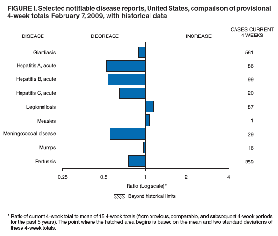 Figure I. Selected notifiable disease reports, United States, comparison of provisional 4-week totals February 7, 2009, with historical data