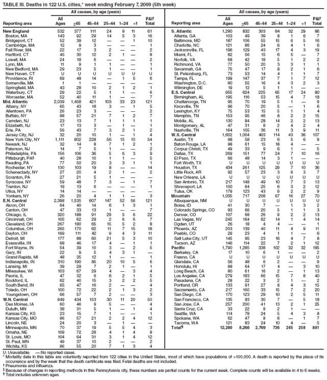 TABLE III. Deaths in 122 U.S. cities,* week ending February 7, 2009 (5th week)
Reporting area
All causes, by age (years)
P&I
Total
Reporting area
All causes, by age (years)
P&I
Total
All
Ages
>65
4564
2544
124
<1
All
Ages
>65
4564
2544
124
<1
New England
532
377
111
24
9
11
61
S. Atlantic
1,280
832
303
84
32
29
86
Boston, MA
143
92
29
14
5
3
16
Atlanta, GA
103
49
39
8
1
6
7
Bridgeport, CT
52
39
12


1
10
Baltimore, MD
187
106
55
15
6
5
16
Cambridge, MA
12
9
3



1
Charlotte, NC
121
86
24
6
4
1
6
Fall River, MA
22
17
3
2


2
Jacksonville, FL
196
129
43
17
4
3
19
Hartford, CT
45
30
12
2
1

8
Miami, FL
82
56
15
6
5

7
Lowell, MA
24
18
6



2
Norfolk, VA
68
42
18
5
1
2
2
Lynn, MA
11
9
1
1


1
Richmond, VA
77
50
20
3
3
1
1
New Bedford, MA
29
23
5
1


1
Savannah, GA
75
47
17
8
2
1
6
New Haven, CT
U
U
U
U
U
U
U
St. Petersburg, FL
73
53
14
4
1
1
7
Providence, RI
69
49
14

1
5
6
Tampa, FL
199
147
37
7
1
7
12
Somerville, MA
1
1





Washington, D.C.
80
55
16
4
3
2
3
Springfield, MA
43
28
10
2
1
2
1
Wilmington, DE
19
12
5
1
1


Waterbury, CT
29
22
5
1
1

6
E.S. Central
955
624
225
65
17
24
80
Worcester, MA
52
40
11
1


7
Birmingham, AL
195
116
53
15
4
7
18
Mid. Atlantic
2,039
1,458
421
103
33
23
121
Chattanooga, TN
95
70
19
5
1

9
Albany, NY
65
43
18
3

1
5
Knoxville, TN
96
70
20
5

1
6
Allentown, PA
26
23
3



2
Lexington, KY
75
53
15
5
1
1
4
Buffalo, NY
88
57
21
7
1
2
7
Memphis, TN
153
95
46
8
2
2
15
Camden, NJ
23
13
7
1
1
1
1
Mobile, AL
130
84
28
14
2
2
13
Elizabeth, NJ
17
13
3

1

1
Montgomery, AL
47
31
8
2
4
2
4
Erie, PA
56
43
7
3
2
1
2
Nashville, TN
164
105
36
11
3
9
11
Jersey City, NJ
32
20
10
1

1
4
W.S. Central
1,602
1,004
403
114
43
36
107
New York City, NY
1,111
802
228
56
15
10
54
Austin, TX
98
58
23
6
5
6
9
Newark, NJ
32
14
8
7
1
2
1
Baton Rouge, LA
98
61
15
18
4


Paterson, NJ
14
7
5
1


2
Corpus Christi, TX
49
33
9
6
1

5
Philadelphia, PA
156
106
36
5
6
3
9
Dallas, TX
269
151
77
24
7
10
16
Pittsburgh, PA
40
28
10
1
1

5
El Paso, TX
66
48
14
3
1


Reading, PA
77
50
20
3
3
1
1
Fort Worth, TX
U
U
U
U
U
U
U
Rochester, NY
130
103
19
8


14
Houston, TX
434
261
125
29
7
10
36
Schenectady, NY
27
20
4
2
1

2
Little Rock, AR
92
57
23
3
6
3
7
Scranton, PA
27
21
5
1



New Orleans, LA
U
U
U
U
U
U
U
Syracuse, NY
59
48
7
3

1
7
San Antonio, TX
217
148
49
10
7
3
13
Trenton, NJ
19
13
6



1
Shreveport, LA
100
64
25
6
3
2
12
Utica, NY
14
14





Tulsa, OK
179
123
43
9
2
2
9
Yonkers, NY
26
20
4
1
1

3
Mountain
1,035
717
208
67
16
27
70
E.N. Central
2,398
1,535
607
147
52
56
121
Albuquerque, NM
U
U
U
U
U
U
U
Akron, OH
64
40
14
6
1
3
1
Boise, ID
41
30
7

1
3
2
Canton, OH
47
33
13
1


7
Colorado Springs, CO
93
66
20
5
1
1
3
Chicago, IL
320
188
91
29
5
6
22
Denver, CO
107
68
26
9
2
2
13
Cincinnati, OH
105
62
29
2
6
6
7
Las Vegas, NV
245
164
62
14
1
4
14
Cleveland, OH
267
180
65
15
5
2
8
Ogden, UT
26
18
4
4


1
Columbus, OH
265
170
62
11
7
15
18
Phoenix, AZ
203
139
40
11
4
9
11
Dayton, OH
169
111
42
9
4
3
11
Pueblo, CO
29
23
4
1
1

6
Detroit, MI
177
88
60
21
5
3
10
Salt Lake City, UT
145
95
23
16
4
7
8
Evansville, IN
68
46
17
4

1
1
Tucson, AZ
146
114
22
7
2
1
12
Fort Wayne, IN
54
39
10
3

2
5
Pacific
1,790
1,285
338
102
32
32
185
Gary, IN
22
9
5
4
3
1

Berkeley, CA
17
10
6
1


2
Grand Rapids, MI
48
35
12
1


1
Fresno, CA
U
U
U
U
U
U
U
Indianapolis, IN
310
190
85
20
10
5
6
Glendale, CA
56
48
6
2


9
Lansing, MI
39
29
7
2
1

1
Honolulu, HI
88
64
17
4

3
10
Milwaukee, WI
103
67
29
4

3
4
Long Beach, CA
80
61
16
2

1
13
Peoria, IL
47
32
6
6
2
1
5
Los Angeles, CA
279
183
66
15
7
8
40
Rockford, IL
62
40
15
3
2
2
5
Pasadena, CA
28
22
3
2
1

2
South Bend, IN
65
47
16
2


4
Portland, OR
133
91
27
8
4
3
15
Toledo, OH
100
72
22
2
1
3
2
Sacramento, CA
217
160
33
15
7
2
20
Youngstown, OH
66
57
7
2


3
San Diego, CA
170
123
29
10
2
5
11
W.N. Central
649
434
153
30
11
20
50
San Francisco, CA
135
93
30
7

5
18
Des Moines, IA
60
46
9
5


4
San Jose, CA
257
200
41
13
2
1
25
Duluth, MN
38
31
5
1

1
4
Santa Cruz, CA
33
22
8
2
1


Kansas City, KS
23
15
7
1


1
Seattle, WA
114
78
24
5
4
3
8
Kansas City, MO
86
57
21
2
2
4
12
Spokane, WA
62
47
8
6

1
7
Lincoln, NE
24
20
3

1


Tacoma, WA
121
83
24
10
4

5
Minneapolis, MN
70
37
19
5
5
4
3
Total
12,280
8,266
2,769
736
245
258
881
Omaha, NE
109
72
28
4
1
4
8
St. Louis, MO
104
64
31
3
1
4
12
St. Paul, MN
49
37
10
2


2
Wichita, KS
86
55
20
7
1
3
4
U: Unavailable. :No reported cases.
* Mortality data in this table are voluntarily reported from 122 cities in the United States, most of which have populations of >100,000. A death is reported by the place of its occurrence and by the week that the death certificate was filed. Fetal deaths are not included.
 Pneumonia and influenza.
 Because of changes in reporting methods in this Pennsylvania city, these numbers are partial counts for the current week. Complete counts will be available in 4 to 6 weeks.
 Total includes unknown ages.