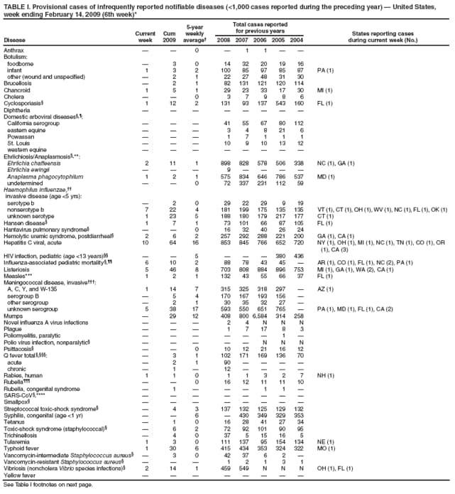 TABLE I. Provisional cases of infrequently reported notifiable diseases (<1,000 cases reported during the preceding year)  United States, week ending February 14, 2009 (6th week)*
Disease
Current week
Cum 2009
5-year weekly average
Total cases reported for previous years
States reporting cases
during current week (No.)
2008
2007
2006
2005
2004
Anthrax


0

1
1


Botulism:
foodborne

3
0
14
32
20
19
16
infant
1
3
2
100
85
97
85
87
PA (1)
other (wound and unspecified)

2
1
22
27
48
31
30
Brucellosis

2
1
82
131
121
120
114
Chancroid
1
5
1
29
23
33
17
30
MI (1)
Cholera


0
3
7
9
8
6
Cyclosporiasis
1
12
2
131
93
137
543
160
FL (1)
Diphtheria








Domestic arboviral diseases,:
California serogroup



41
55
67
80
112
eastern equine



3
4
8
21
6
Powassan



1
7
1
1
1
St. Louis



10
9
10
13
12
western equine








Ehrlichiosis/Anaplasmosis,**:
Ehrlichia chaffeensis
2
11
1
898
828
578
506
338
NC (1), GA (1)
Ehrlichia ewingii



9




Anaplasma phagocytophilum
1
2
1
575
834
646
786
537
MD (1)
undetermined


0
72
337
231
112
59
Haemophilus influenzae,
invasive disease (age <5 yrs):
serotype b

2
0
29
22
29
9
19
nonserotype b
7
22
4
181
199
175
135
135
VT (1), CT (1), OH (1), WV (1), NC (1), FL (1), OK (1)
unknown serotype
1
23
5
188
180
179
217
177
CT (1)
Hansen disease
1
7
1
73
101
66
87
105
FL (1)
Hantavirus pulmonary syndrome


0
16
32
40
26
24
Hemolytic uremic syndrome, postdiarrheal
2
6
2
257
292
288
221
200
GA (1), CA (1)
Hepatitis C viral, acute
10
64
16
853
845
766
652
720
NY (1), OH (1), MI (1), NC (1), TN (1), CO (1), OR (1), CA (3)
HIV infection, pediatric (age <13 years)


5



380
436
Influenza-associated pediatric mortality,
6
10
2
88
78
43
45

AR (1), CO (1), FL (1), NC (2), PA (1)
Listeriosis
5
46
8
703
808
884
896
753
MI (1), GA (1), WA (2), CA (1)
Measles***
1
2
1
132
43
55
66
37
FL (1)
Meningococcal disease, invasive:
A, C, Y, and W-135
1
14
7
315
325
318
297

AZ (1)
serogroup B

5
4
170
167
193
156

other serogroup

2
1
30
35
32
27

unknown serogroup
5
38
17
593
550
651
765

PA (1), MD (1), FL (1), CA (2)
Mumps

29
12
408
800
6,584
314
258
Novel influenza A virus infections



2
4
N
N
N
Plague



1
7
17
8
3
Poliomyelitis, paralytic






1

Polio virus infection, nonparalytic





N
N
N
Psittacosis


0
10
12
21
16
12
Q fever total ,:

3
1
102
171
169
136
70
acute

2
1
90




chronic

1

12




Rabies, human
1
1
0
1
1
3
2
7
NH (1)
Rubella


0
16
12
11
11
10
Rubella, congenital syndrome

1



1
1

SARS-CoV,****








Smallpox








Streptococcal toxic-shock syndrome

4
3
137
132
125
129
132
Syphilis, congenital (age <1 yr)


6

430
349
329
353
Tetanus

1
0
16
28
41
27
34
Toxic-shock syndrome (staphylococcal)

6
2
72
92
101
90
95
Trichinellosis

4
0
37
5
15
16
5
Tularemia
1
3
0
111
137
95
154
134
NE (1)
Typhoid fever
1
30
6
415
434
353
324
322
MO (1)
Vancomycin-intermediate Staphylococcus aureus

3
0
42
37
6
2

Vancomycin-resistant Staphylococcus aureus



1
2
1
3
1
Vibriosis (noncholera Vibrio species infections)
2
14
1
459
549
N
N
N
OH (1), FL (1)
Yellow fever








See Table I footnotes on next page.