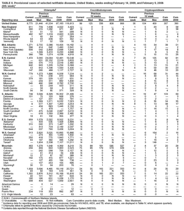 TABLE II. Provisional cases of selected notifiable diseases, United States, weeks ending February 14, 2009, and February 9, 2008
(6th week)*
Reporting area
Chlamydia
Coccidiodomycosis
Cryptosporidiosis
Current week
Previous
52 weeks
Cum
2009
Cum
2008
Current week
Previous
52 weeks
Cum
2009
Cum
2008
Current week
Previous
52 week
Cum
2009
Cum
2008
Med
Max
Med
Max
Med
Max
United States
8,775
21,446
41,534
97,183
119,813
99
125
336
808
866
36
104
459
307
390
New England
911
709
1,636
4,552
3,423

0
0

1
1
5
20
8
58
Connecticut
290
215
1,282
971
467
N
0
0
N
N

0
3
3
38
Maine
51
51
72
341
298
N
0
0
N
N

1
6
2

Massachusetts
462
327
1,018
2,663
2,026
N
0
0
N
N

1
9

9
New Hampshire
1
40
64
127
264

0
0

1

1
4
2
4
Rhode Island
54
53
208
321
352

0
0



0
3


Vermont
53
17
52
129
16
N
0
0
N
N
1
1
7
1
7
Mid. Atlantic
1,271
2,755
5,086
14,456
14,162

0
0


4
13
34
38
51
New Jersey
296
414
642
1,490
2,641
N
0
0
N
N

0
2

2
New York (Upstate)
609
542
2,858
2,698
1,916
N
0
0
N
N
3
4
17
18
8
New York City

1,099
3,410
6,230
4,686
N
0
0
N
N

1
6
5
15
Pennsylvania
366
789
1,074
4,038
4,919
N
0
0
N
N
1
5
15
15
26
E.N. Central
1,472
3,065
24,584
12,481
19,548

1
3
1
5
7
25
125
62
81
Illinois

631
22,152
2,519
3,833
N
0
0
N
N

2
13
2
11
Indiana
330
376
713
2,018
2,460
N
0
0
N
N

3
13
5
6
Michigan
942
843
1,226
5,234
5,098

0
3

4
1
5
13
15
21
Ohio
53
812
1,346
1,593
5,430

0
2
1
1
6
6
59
30
23
Wisconsin
147
295
488
1,117
2,727
N
0
0
N
N

9
46
10
20
W.N. Central
779
1,273
1,696
6,508
7,234

0
2



16
68
31
44
Iowa

178
239
910
984
N
0
0
N
N

4
30
5
15
Kansas
378
181
529
1,127
631
N
0
0
N
N

1
8
3
5
Minnesota

259
311
882
1,840

0
0



4
15
8
9
Missouri
345
490
566
2,782
2,700

0
2



3
13
7
3
Nebraska

83
244
433
511
N
0
0
N
N

2
8
4
8
North Dakota

34
58
3
240
N
0
0
N
N

0
2

1
South Dakota
56
56
85
371
328
N
0
0
N
N

1
9
4
3
S. Atlantic
749
3,599
6,326
16,302
21,409

0
1
1

11
19
47
103
69
Delaware
151
70
150
668
376

0
1



0
1

3
District of Columbia

127
201
652
791

0
0



0
2

1
Florida

1,369
1,571
6,532
7,023
N
0
0
N
N
2
8
35
34
35
Georgia
9
577
1,307
1,263
3,254
N
0
0
N
N
8
5
13
48
17
Maryland

434
693
1,446
2,156

0
1
1


1
4
3

North Carolina

0
478

1,757
N
0
0
N
N
1
0
16
15
2
South Carolina
571
475
3,040
2,997
3,210
N
0
0
N
N

1
4
1
5
Virginia

618
1,059
2,389
2,465
N
0
0
N
N

1
4
1
2
West Virginia
18
61
102
355
377
N
0
0
N
N

0
3
1
4
E.S. Central
859
1,579
2,022
8,502
9,231

0
0



2
9
8
14
Alabama

433
535
1,428
2,898
N
0
0
N
N

1
6
2
8
Kentucky
315
240
373
1,487
1,292
N
0
0
N
N

0
4
1
3
Mississippi

413
704
2,149
2,037
N
0
0
N
N

0
2
3
1
Tennessee
544
537
790
3,438
3,004
N
0
0
N
N

1
6
2
2
W.S. Central
313
2,820
3,525
10,895
15,866

0
1



6
164
2
16
Arkansas

274
455
1,449
1,602
N
0
0
N
N

0
7

1
Louisiana
250
418
775
1,843
1,771

0
1



1
5

3
Oklahoma
63
197
392
496
1,282
N
0
0
N
N

1
16
2
5
Texas

1,904
2,338
7,107
11,211
N
0
0
N
N

3
149

7
Mountain
463
1,278
1,949
4,369
8,219
75
88
181
585
527
2
8
37
20
28
Arizona
256
469
650
1,963
2,523
75
86
179
578
508

1
9
2
8
Colorado

242
588
756
2,157
N
0
0
N
N
2
1
12
5
5
Idaho

61
314
34
439
N
0
0
N
N

1
5
2
6
Montana
15
57
87
187
369
N
0
0
N
N

1
3
2
3
Nevada
162
175
415
877
1,221

0
6
4
6

0
1
2

New Mexico

127
455
194
738

0
3
1
6

2
23
5
3
Utah

107
253
155
696

0
1
2
7

0
6

3
Wyoming
30
31
58
203
76

0
1



0
4
2

Pacific
1,958
3,696
4,465
19,118
20,721
24
35
165
221
333
11
8
29
35
29
Alaska
93
82
184
516
451
N
0
0
N
N

0
1
1

California
1,355
2,876
3,312
15,168
15,816
24
35
165
221
333
7
5
14
22
22
Hawaii
22
101
161
457
633
N
0
0
N
N

0
1


Oregon
180
186
631
1,038
1,170
N
0
0
N
N
4
1
4
10
6
Washington
308
404
527
1,939
2,651
N
0
0
N
N

1
16
2
1
American Samoa

0
14

29
N
0
0
N
N
N
0
0
N
N
C.N.M.I.















Guam

4
24

12

0
0



0
0


Puerto Rico
234
119
333
892
367
N
0
0
N
N
N
0
0
N
N
U.S. Virgin Islands

12
23

63

0
0



0
0


C.N.M.I.: Commonwealth of Northern Mariana Islands.
U: Unavailable. : No reported cases. N: Not notifiable. Cum: Cumulative year-to-date counts. Med: Median. Max: Maximum.
* Incidence data for reporting year 2008 and 2009 are provisional. Data for HIV/AIDS, AIDS, and TB, when available, are displayed in Table IV, which appears quarterly.
 Chlamydia refers to genital infections caused by Chlamydia trachomatis.
 Contains data reported through the National Electronic Disease Surveillance System (NEDSS).