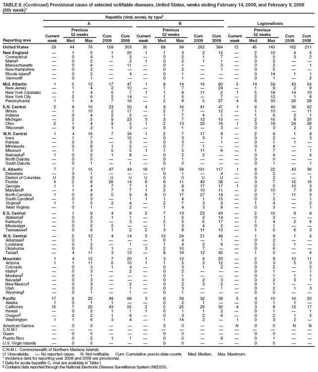 TABLE II. (Continued) Provisional cases of selected notifiable diseases, United States, weeks ending February 14, 2009, and February 9, 2008
(6th week)*
Reporting area
Hepatitis (viral, acute), by type
Legionellosis
A
B
Current week
Previous
52 weeks
Cum 2009
Cum 2008
Current week
Previous
52 weeks
Cum 2009
Cum 2008
Current week
Previous
52 weeks
Cum 2009
Cum 2008
Med
Max
Med
Max
Med
Max
United States
29
44
76
159
303
35
68
99
262
394
12
45
145
162
211
New England

1
5
1
20
1
1
3
2
12

2
16
4
6
Connecticut

0
4
1
3

0
2
1
7

0
5
3
2
Maine

0
2

2
1
0
2
1
1

0
2


Massachusetts

0
4

11

0
1

3

0
2

1
New Hampshire

0
2



0
2

1

0
5


Rhode Island

0
2

4

0
1



0
14
1
1
Vermont

0
1



0
1



0
1

2
Mid. Atlantic
1
5
12
17
47
1
8
14
16
60
5
14
59
43
54
New Jersey

1
4
2
10

1
7

24

1
8
2
8
New York (Upstate)

1
4
6
7
1
1
8
11
2
1
5
19
14
10
New York City

2
6
2
14

1
6

7

2
12
1
8
Pennsylvania
1
1
4
7
16

2
8
5
27
4
6
33
26
28
E.N. Central
2
6
16
23
50
4
8
16
41
47
1
9
40
36
62
Illinois

1
10
2
17

2
7

12

1
10

11
Indiana

0
4
2
2

1
7
4
1

1
6
2
1
Michigan

2
5
9
23
3
3
7
12
15

2
16
8
20
Ohio
2
1
4
9
5
1
2
13
25
16
1
3
18
24
28
Wisconsin

0
2
1
3

0
1

3

0
3
2
2
W.N. Central
1
4
16
7
34
1
2
7
17
8

2
9
1
9
Iowa

1
7

15

0
3
3
1

0
2

3
Kansas

0
3

3

0
3

1

0
1
1

Minnesota

0
8
1
2

0
7
1


0
4


Missouri

1
3
5
5
1
1
5
11
6

1
7

1
Nebraska
1
0
5
1
8

0
2
2


0
4

4
North Dakota

0
0



0
1



0
0


South Dakota

0
1

1

0
0



0
1

1
S. Atlantic
7
7
15
47
44
19
17
34
101
117
1
8
22
43
36
Delaware

0
1



0
1

4

0
2


District of Columbia
U
0
0
U
U
U
0
0
U
U

0
2

1
Florida
4
2
8
26
14
8
6
11
40
38

3
7
15
16
Georgia
1
1
4
7
7
1
3
8
17
17
1
0
5
10
3
Maryland

1
4
7
7
1
2
4
10
11

2
10
7
9
North Carolina
1
0
9
5
9
8
0
17
27
18

0
7
11
3
South Carolina

0
3

1
1
1
4
1
15

0
2

1
Virginia
1
1
5
2
4

2
7
3
6

1
4

2
West Virginia

0
1

2

1
4
3
8

0
3

1
E.S. Central

1
9
4
6
2
7
13
23
43

2
10
8
9
Alabama

0
2
1
1

1
6
2
14

0
2


Kentucky

0
3

3

2
5
6
17

1
4
2
6
Mississippi

0
2
2


1
3
4
2

0
1


Tennessee

0
6
1
2
2
3
8
11
10

1
5
6
3
W.S. Central

5
12
4
14
3
13
24
21
49

1
9
1
4
Arkansas

0
1



0
4

1

0
2


Louisiana

0
2

1

1
4
2
6

0
2
1

Oklahoma

0
5
1

3
2
10
7


0
6


Texas

4
11
3
13

8
18
12
42

1
5

4
Mountain
1
4
12
7
20
1
3
12
9
20

2
8
10
11
Arizona
1
1
11
6
10
1
1
5
3
12

0
3
5
3
Colorado

0
3
1
4

0
3
1
2

0
2

2
Idaho

0
3

2

0
2



0
1

1
Montana

0
1



0
1



0
1
1
1
Nevada

0
3



0
3
2
3

0
2
3
1
New Mexico

0
3

2

0
2
3
2

0
1


Utah

0
2

1

0
3

1

0
2
1
3
Wyoming

0
1

1

0
1



0
0


Pacific
17
9
25
49
68
3
6
39
32
38
5
4
10
16
20
Alaska
1
0
1
1


0
2
1


0
1
1

California
15
7
25
43
55
2
5
25
26
30
4
3
8
12
17
Hawaii

0
2
1
1
1
0
1
1
2

0
1

1
Oregon

0
2
1
8

0
3
2
6

0
2
1
2
Washington
1
1
6
3
4

1
14
2

1
0
3
2

American Samoa

0
0



0
0


N
0
0
N
N
C.N.M.I.















Guam

0
0



0
0



0
0


Puerto Rico

0
2
1
1

0
5

6

0
1


U.S. Virgin Islands

0
0



0
0



0
0


C.N.M.I.: Commonwealth of Northern Mariana Islands.
U: Unavailable. : No reported cases. N: Not notifiable. Cum: Cumulative year-to-date counts. Med: Median. Max: Maximum.
* Incidence data for reporting year 2008 and 2009 are provisional.
 Data for acute hepatitis C, viral are available in Table I.
 Contains data reported through the National Electronic Disease Surveillance System (NEDSS).