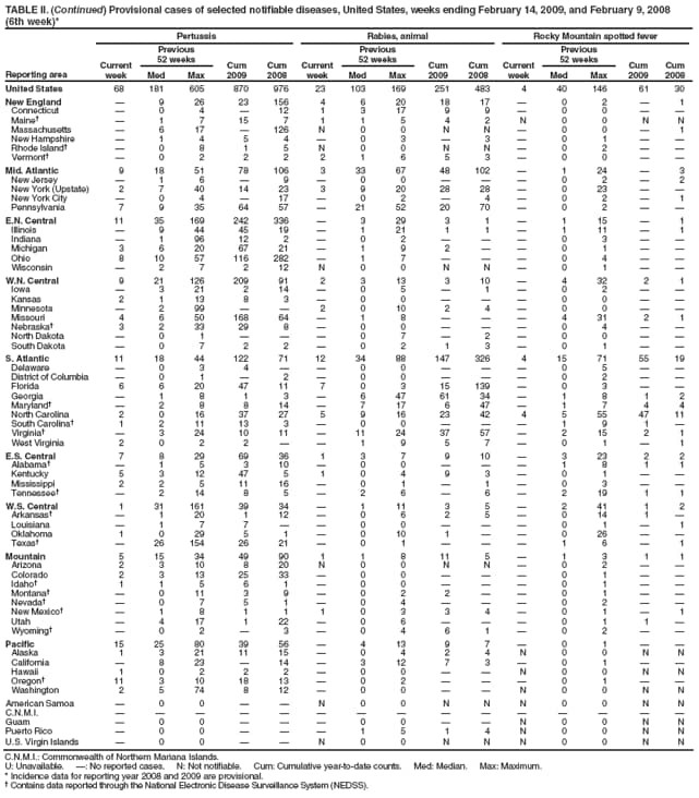 TABLE II. (Continued) Provisional cases of selected notifiable diseases, United States, weeks ending February 14, 2009, and February 9, 2008
(6th week)*
Reporting area
Pertussis
Rabies, animal
Rocky Mountain spotted fever
Current week
Previous
52 weeks
Cum 2009
Cum 2008
Current week
Previous
52 weeks
Cum 2009
Cum 2008
Current week
Previous
52 weeks
Cum 2009
Cum 2008
Med
Max
Med
Max
Med
Max
United States
68
181
605
870
976
23
103
169
251
483
4
40
146
61
30
New England

9
26
23
156
4
6
20
18
17

0
2

1
Connecticut

0
4

12
1
3
17
9
9

0
0


Maine

1
7
15
7
1
1
5
4
2
N
0
0
N
N
Massachusetts

6
17

126
N
0
0
N
N

0
0

1
New Hampshire

1
4
5
4

0
3

3

0
1


Rhode Island

0
8
1
5
N
0
0
N
N

0
2


Vermont

0
2
2
2
2
1
6
5
3

0
0


Mid. Atlantic
9
18
51
78
106
3
33
67
48
102

1
24

3
New Jersey

1
6

9

0
0



0
2

2
New York (Upstate)
2
7
40
14
23
3
9
20
28
28

0
23


New York City

0
4

17

0
2

4

0
2

1
Pennsylvania
7
9
35
64
57

21
52
20
70

0
2


E.N. Central
11
35
169
242
336

3
29
3
1

1
15

1
Illinois

9
44
45
19

1
21
1
1

1
11

1
Indiana

1
96
12
2

0
2



0
3


Michigan
3
6
20
67
21

1
9
2


0
1


Ohio
8
10
57
116
282

1
7



0
4


Wisconsin

2
7
2
12
N
0
0
N
N

0
1


W.N. Central
9
21
126
209
91
2
3
13
3
10

4
32
2
1
Iowa

3
21
2
14

0
5

1

0
2


Kansas
2
1
13
8
3

0
0



0
0


Minnesota

2
99


2
0
10
2
4

0
0


Missouri
4
6
50
168
64

1
8



4
31
2
1
Nebraska
3
2
33
29
8

0
0



0
4


North Dakota

0
1



0
7

2

0
0


South Dakota

0
7
2
2

0
2
1
3

0
1


S. Atlantic
11
18
44
122
71
12
34
88
147
326
4
15
71
55
19
Delaware

0
3
4


0
0



0
5


District of Columbia

0
1

2

0
0



0
2


Florida
6
6
20
47
11
7
0
3
15
139

0
3


Georgia

1
8
1
3

6
47
61
34

1
8
1
2
Maryland

2
8
8
14

7
17
6
47

1
7
4
4
North Carolina
2
0
16
37
27
5
9
16
23
42
4
5
55
47
11
South Carolina
1
2
11
13
3

0
0



1
9
1

Virginia

3
24
10
11

11
24
37
57

2
15
2
1
West Virginia
2
0
2
2


1
9
5
7

0
1

1
E.S. Central
7
8
29
69
36
1
3
7
9
10

3
23
2
2
Alabama

1
5
3
10

0
0



1
8
1
1
Kentucky
5
3
12
47
5
1
0
4
9
3

0
1


Mississippi
2
2
5
11
16

0
1

1

0
3


Tennessee

2
14
8
5

2
6

6

2
19
1
1
W.S. Central
1
31
161
39
34

1
11
3
5

2
41
1
2
Arkansas

1
20
1
12

0
6
2
5

0
14
1

Louisiana

1
7
7


0
0



0
1

1
Oklahoma
1
0
29
5
1

0
10
1


0
26


Texas

26
154
26
21

0
1



1
6

1
Mountain
5
15
34
49
90
1
1
8
11
5

1
3
1
1
Arizona
2
3
10
8
20
N
0
0
N
N

0
2


Colorado
2
3
13
25
33

0
0



0
1


Idaho
1
1
5
6
1

0
0



0
1


Montana

0
11
3
9

0
2
2


0
1


Nevada

0
7
5
1

0
4



0
2


New Mexico

1
8
1
1
1
0
3
3
4

0
1

1
Utah

4
17
1
22

0
6



0
1
1

Wyoming

0
2

3

0
4
6
1

0
2


Pacific
15
25
80
39
56

4
13
9
7

0
1


Alaska
1
3
21
11
15

0
4
2
4
N
0
0
N
N
California

8
23

14

3
12
7
3

0
1


Hawaii
1
0
2
2
2

0
0


N
0
0
N
N
Oregon
11
3
10
18
13

0
2



0
1


Washington
2
5
74
8
12

0
0


N
0
0
N
N
American Samoa

0
0


N
0
0
N
N
N
0
0
N
N
C.N.M.I.















Guam

0
0



0
0


N
0
0
N
N
Puerto Rico

0
0



1
5
1
4
N
0
0
N
N
U.S. Virgin Islands

0
0


N
0
0
N
N
N
0
0
N
N
C.N.M.I.: Commonwealth of Northern Mariana Islands.
U: Unavailable. : No reported cases. N: Not notifiable. Cum: Cumulative year-to-date counts. Med: Median. Max: Maximum.
* Incidence data for reporting year 2008 and 2009 are provisional.
 Contains data reported through the National Electronic Disease Surveillance System (NEDSS).