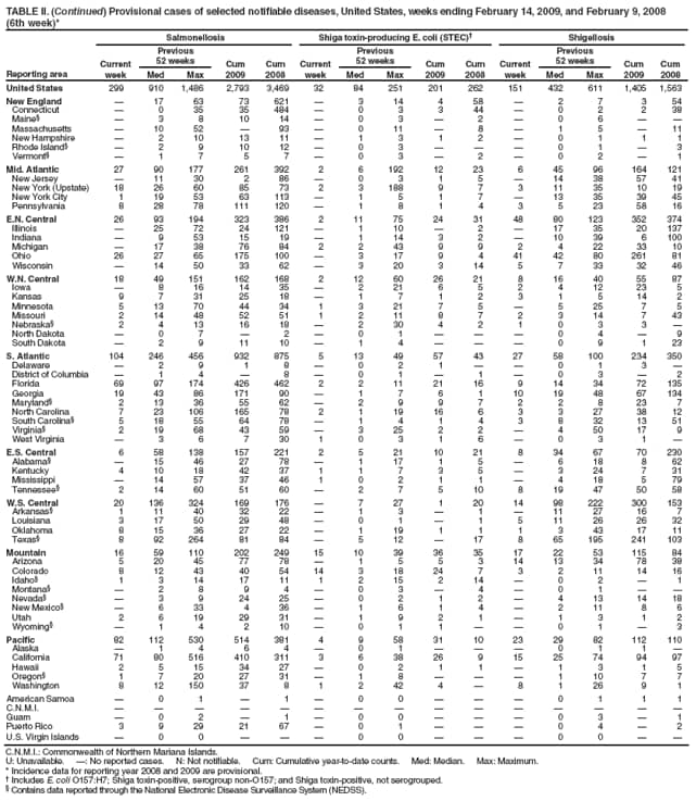 TABLE II. (Continued) Provisional cases of selected notifiable diseases, United States, weeks ending February 14, 2009, and February 9, 2008
(6th week)*
Reporting area
Salmonellosis
Shiga toxin-producing E. coli (STEC)
Shigellosis
Current week
Previous
52 weeks
Cum 2009
Cum 2008
Current week
Previous
52 weeks
Cum 2009
Cum 2008
Current week
Previous
52 weeks
Cum 2009
Cum 2008
Med
Max
Med
Max
Med
Max
United States
299
910
1,486
2,793
3,469
32
84
251
201
262
151
432
611
1,405
1,563
New England

17
63
73
621

3
14
4
58

2
7
3
54
Connecticut

0
35
35
484

0
3
3
44

0
2
2
38
Maine

3
8
10
14

0
3

2

0
6


Massachusetts

10
52

93

0
11

8

1
5

11
New Hampshire

2
10
13
11

1
3
1
2

0
1
1
1
Rhode Island

2
9
10
12

0
3



0
1

3
Vermont

1
7
5
7

0
3

2

0
2

1
Mid. Atlantic
27
90
177
261
392
2
6
192
12
23
6
45
96
164
121
New Jersey

11
30
2
86

0
3
1
5

14
38
57
41
New York (Upstate)
18
26
60
85
73
2
3
188
9
7
3
11
35
10
19
New York City
1
19
53
63
113

1
5
1
7

13
35
39
45
Pennsylvania
8
28
78
111
120

1
8
1
4
3
5
23
58
16
E.N. Central
26
93
194
323
386
2
11
75
24
31
48
80
123
352
374
Illinois

25
72
24
121

1
10

2

17
35
20
137
Indiana

9
53
15
19

1
14
3
2

10
39
6
100
Michigan

17
38
76
84
2
2
43
9
9
2
4
22
33
10
Ohio
26
27
65
175
100

3
17
9
4
41
42
80
261
81
Wisconsin

14
50
33
62

3
20
3
14
5
7
33
32
46
W.N. Central
18
49
151
162
168
2
12
60
26
21
8
16
40
55
87
Iowa

8
16
14
35

2
21
6
5
2
4
12
23
5
Kansas
9
7
31
25
18

1
7
1
2
3
1
5
14
2
Minnesota
5
13
70
44
34
1
3
21
7
5

5
25
7
5
Missouri
2
14
48
52
51
1
2
11
8
7
2
3
14
7
43
Nebraska
2
4
13
16
18

2
30
4
2
1
0
3
3

North Dakota

0
7

2

0
1



0
4

9
South Dakota

2
9
11
10

1
4



0
9
1
23
S. Atlantic
104
246
456
932
875
5
13
49
57
43
27
58
100
234
350
Delaware

2
9
1
8

0
2
1


0
1
3

District of Columbia

1
4

8

0
1

1

0
3

2
Florida
69
97
174
426
462
2
2
11
21
16
9
14
34
72
135
Georgia
19
43
86
171
90

1
7
6
1
10
19
48
67
134
Maryland
2
13
36
55
62

2
9
9
7
2
2
8
23
7
North Carolina
7
23
106
165
78
2
1
19
16
6
3
3
27
38
12
South Carolina
5
18
55
64
78

1
4
1
4
3
8
32
13
51
Virginia
2
19
68
43
59

3
25
2
2

4
50
17
9
West Virginia

3
6
7
30
1
0
3
1
6

0
3
1

E.S. Central
6
58
138
157
221
2
5
21
10
21
8
34
67
70
230
Alabama

15
46
27
78

1
17
1
5

6
18
8
62
Kentucky
4
10
18
42
37
1
1
7
3
5

3
24
7
31
Mississippi

14
57
37
46
1
0
2
1
1

4
18
5
79
Tennessee
2
14
60
51
60

2
7
5
10
8
19
47
50
58
W.S. Central
20
136
324
169
176

7
27
1
20
14
98
222
300
153
Arkansas
1
11
40
32
22

1
3

1

11
27
16
7
Louisiana
3
17
50
29
48

0
1

1
5
11
26
26
32
Oklahoma
8
15
36
27
22

1
19
1
1
1
3
43
17
11
Texas
8
92
264
81
84

5
12

17
8
65
195
241
103
Mountain
16
59
110
202
249
15
10
39
36
35
17
22
53
115
84
Arizona
5
20
45
77
78

1
5
5
3
14
13
34
78
38
Colorado
8
12
43
40
54
14
3
18
24
7
3
2
11
14
16
Idaho
1
3
14
17
11
1
2
15
2
14

0
2

1
Montana

2
8
9
4

0
3

4

0
1


Nevada

3
9
24
25

0
2
1
2

4
13
14
18
New Mexico

6
33
4
36

1
6
1
4

2
11
8
6
Utah
2
6
19
29
31

1
9
2
1

1
3
1
2
Wyoming

1
4
2
10

0
1
1


0
1

3
Pacific
82
112
530
514
381
4
9
58
31
10
23
29
82
112
110
Alaska

1
4
6
4

0
1



0
1
1

California
71
80
516
410
311
3
6
38
26
9
15
25
74
94
97
Hawaii
2
5
15
34
27

0
2
1
1

1
3
1
5
Oregon
1
7
20
27
31

1
8



1
10
7
7
Washington
8
12
150
37
8
1
2
42
4

8
1
26
9
1
American Samoa

0
1

1

0
0



0
1
1
1
C.N.M.I.















Guam

0
2

1

0
0



0
3

1
Puerto Rico
3
9
29
21
67

0
1



0
4

2
U.S. Virgin Islands

0
0



0
0



0
0


C.N.M.I.: Commonwealth of Northern Mariana Islands.
U: Unavailable. : No reported cases. N: Not notifiable. Cum: Cumulative year-to-date counts. Med: Median. Max: Maximum.
* Incidence data for reporting year 2008 and 2009 are provisional.
 Includes E. coli O157:H7; Shiga toxin-positive, serogroup non-O157; and Shiga toxin-positive, not serogrouped.
 Contains data reported through the National Electronic Disease Surveillance System (NEDSS).