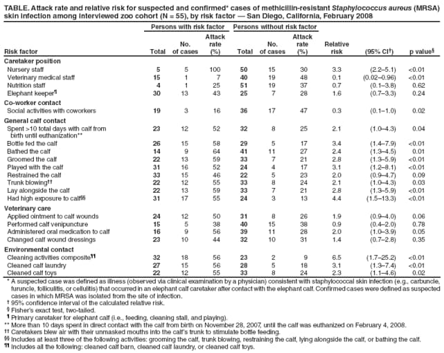 TABLE. Attack rate and relative risk for suspected and confirmed* cases of methicillin-resistant Staphylococcus aureus (MRSA) skin infection among interviewed zoo cohort (N = 55), by risk factor  San Diego, California, February 2008
Risk factor
Persons with risk factor
Persons without risk factor
Total
No.
of cases
Attack rate
(%)
Total
No.
of cases
Attack rate
(%)
Relative risk
(95% CI)
p value
Caretaker position
Nursery staff
5
5
100
50
15
30
3.3
(2.25.1)
<0.01
Veterinary medical staff
15
1
7
40
19
48
0.1
(0.020.96)
<0.01
Nutrition staff
4
1
25
51
19
37
0.7
(0.13.8)
0.62
Elephant keeper
30
13
43
25
7
28
1.6
(0.73.3)
0.24
Co-worker contact
Social activities with coworkers
19
3
16
36
17
47
0.3
(0.11.0)
0.02
General calf contact
Spent >10 total days with calf from
birth until euthanization**
23
12
52
32
8
25
2.1
(1.04.3)
0.04
Bottle fed the calf
26
15
58
29
5
17
3.4
(1.47.9)
<0.01
Bathed the calf
14
9
64
41
11
27
2.4
(1.34.5)
0.01
Groomed the calf
22
13
59
33
7
21
2.8
(1.35.9)
<0.01
Played with the calf
31
16
52
24
4
17
3.1
(1.28.1)
<0.01
Restrained the calf
33
15
46
22
5
23
2.0
(0.94.7)
0.09
Trunk blowing
22
12
55
33
8
24
2.1
(1.04.3)
0.03
Lay alongside the calf
22
13
59
33
7
21
2.8
(1.35.9)
<0.01
Had high exposure to calf
31
17
55
24
3
13
4.4
(1.513.3)
<0.01
Veterinary care
Applied ointment to calf wounds
24
12
50
31
8
26
1.9
(0.94.0)
0.06
Performed calf venipuncture
15
5
38
40
15
38
0.9
(0.42.0)
0.78
Administered oral medication to calf
16
9
56
39
11
28
2.0
(1.03.9)
0.05
Changed calf wound dressings
23
10
44
32
10
31
1.4
(0.72.8)
0.35
Environmental contact
Cleaning activities composite
32
18
56
23
2
9
6.5
(1.725.2)
<0.01
Cleaned calf laundry
27
15
56
28
5
18
3.1
(1.37.4)
<0.01
Cleaned calf toys
22
12
55
33
8
24
2.3
(1.14.6)
0.02
* A suspected case was defined as illness (observed via clinical examination by a physician) consistent with staphylococcal skin infection (e.g., carbuncle, furuncle, folliculitis, or cellulitis) that occurred in an elephant calf caretaker after contact with the elephant calf. Confirmed cases were defined as suspected cases in which MRSA was isolated from the site of infection.
 95% confidence interval of the calculated relative risk.
 Fishers exact test, two-tailed.
 Primary caretaker for elephant calf (i.e., feeding, cleaning stall, and playing).
** More than 10 days spent in direct contact with the calf from birth on November 28, 2007, until the calf was euthanized on February 4, 2008.
 Caretakers blew air with their unmasked mouths into the calfs trunk to stimulate bottle feeding.
 Includes at least three of the following activities: grooming the calf, trunk blowing, restraining the calf, lying alongside the calf, or bathing the calf.
 Includes all the following: cleaned calf barn, cleaned calf laundry, or cleaned calf toys.