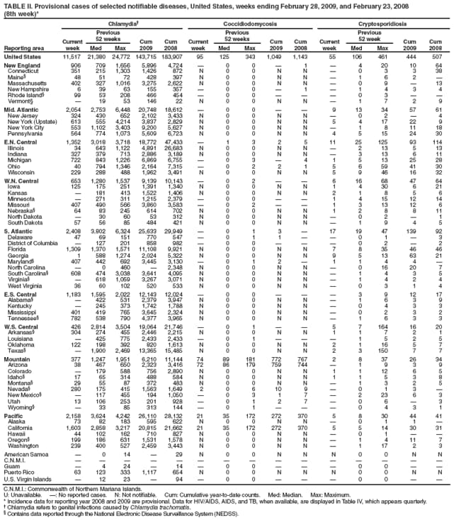 TABLE II. Provisional cases of selected notifiable diseases, United States, weeks ending February 28, 2009, and February 23, 2008
(8th week)*
Reporting area
Chlamydia
Coccidiodomycosis
Cryptosporidiosis
Current week
Previous
52 weeks
Cum
2009
Cum
2008
Current week
Previous
52 weeks
Cum
2009
Cum
2008
Current week
Previous
52 week
Cum
2009
Cum
2008
Med
Max
Med
Max
Med
Max
United States
11,517
21,380
24,772
143,715
183,907
95
125
343
1,049
1,143
55
106
461
444
507
New England
906
709
1,656
5,896
4,724

0
0

1

4
20
10
64
Connecticut
351
215
1,303
1,426
872
N
0
0
N
N

0
3
3
38
Maine
48
51
72
428
397
N
0
0
N
N

1
6
2

Massachusetts
402
327
1,016
3,275
2,622
N
0
0
N
N

0
9

13
New Hampshire
6
39
63
155
357

0
0

1

1
4
3
4
Rhode Island
99
53
208
466
454

0
0



0
3


Vermont

19
53
146
22
N
0
0
N
N

1
7
2
9
Mid. Atlantic
2,054
2,753
6,448
20,748
18,612

0
0


9
13
34
57
61
New Jersey
324
430
652
2,102
3,433
N
0
0
N
N

0
2

4
New York (Upstate)
613
555
4,214
3,837
2,829
N
0
0
N
N
5
4
17
22
9
New York City
553
1,102
3,403
9,200
5,627
N
0
0
N
N

1
8
11
18
Pennsylvania
564
774
1,073
5,609
6,723
N
0
0
N
N
4
5
15
24
30
E.N. Central
1,352
3,018
3,718
18,772
47,433

1
3
2
5
11
25
125
93
114
Illinois
34
643
1,122
4,891
26,683
N
0
0
N
N

2
13
5
13
Indiana
327
379
713
2,886
3,189
N
0
0
N
N

3
13
6
11
Michigan
722
843
1,226
6,869
6,755

0
3

4
1
5
13
25
28
Ohio
40
794
1,346
2,164
7,315

0
2
2
1
5
6
59
41
30
Wisconsin
229
288
488
1,962
3,491
N
0
0
N
N
5
9
46
16
32
W.N. Central
653
1,280
1,537
9,139
10,143

0
2


6
16
68
47
64
Iowa
125
175
251
1,391
1,340
N
0
0
N
N
1
4
30
6
21
Kansas

181
413
1,522
1,406
N
0
0
N
N
2
1
8
5
6
Minnesota

271
311
1,215
2,379

0
0


1
4
15
12
14
Missouri
407
490
566
3,860
3,583

0
2


1
3
13
12
6
Nebraska
64
83
245
614
702
N
0
0
N
N
1
2
8
8
11
North Dakota

30
60
53
312
N
0
0
N
N

0
2

1
South Dakota
57
56
85
484
421
N
0
0
N
N

1
9
4
5
S. Atlantic
2,408
3,802
6,324
25,633
29,949

0
1
3

17
19
47
139
92
Delaware
47
69
151
770
547

0
1
1


0
1

3
District of Columbia

127
201
858
982

0
0



0
2

2
Florida
1,309
1,370
1,571
11,108
9,921
N
0
0
N
N
7
8
35
46
46
Georgia
1
588
1,274
2,024
5,322
N
0
0
N
N
9
5
13
63
21
Maryland
407
442
692
3,445
3,130

0
1
2

1
1
4
4

North Carolina

0
460

2,348
N
0
0
N
N

0
16
20
7
South Carolina
608
474
3,038
3,641
4,095
N
0
0
N
N

1
4
3
5
Virginia

618
1,059
3,267
3,071
N
0
0
N
N

1
4
2
4
West Virginia
36
60
102
520
533
N
0
0
N
N

0
3
1
4
E.S. Central
1,183
1,595
2,022
12,143
12,024

0
0



3
9
12
17
Alabama

422
531
2,379
3,947
N
0
0
N
N

1
6
3
9
Kentucky

245
373
1,742
1,788
N
0
0
N
N

0
4
3
3
Mississippi
401
419
765
3,645
2,324
N
0
0
N
N

0
2
3
2
Tennessee
782
538
790
4,377
3,965
N
0
0
N
N

1
6
3
3
W.S. Central
426
2,814
3,504
19,064
21,746

0
1


5
7
164
16
20
Arkansas
304
274
455
2,446
2,215
N
0
0
N
N
1
1
7
2
1
Louisiana

425
775
2,433
2,433

0
1



1
5
2
5
Oklahoma
122
198
392
820
1,613
N
0
0
N
N
2
1
16
5
7
Texas

1,900
2,469
13,365
15,485
N
0
0
N
N
2
3
150
7
7
Mountain
377
1,247
1,951
6,210
11,144
74
89
181
772
767
2
8
37
26
34
Arizona
38
467
650
2,323
3,416
72
86
179
759
744

1
9
3
9
Colorado

179
588
756
2,890
N
0
0
N
N
1
1
12
6
5
Idaho
17
65
314
488
584
N
0
0
N
N
1
1
5
3
8
Montana
29
55
87
372
483
N
0
0
N
N

1
3
2
5
Nevada
280
175
415
1,563
1,649
2
0
6
10
9

0
1
3

New Mexico

117
455
194
1,050

0
3
1
7

2
23
6
3
Utah
13
106
253
201
928

0
1
2
7

0
6

3
Wyoming

33
85
313
144

0
1



0
4
3
1
Pacific
2,158
3,624
4,242
26,110
28,132
21
35
172
272
370
5
8
30
44
41
Alaska
73
82
183
595
622
N
0
0
N
N

0
1
1

California
1,603
2,858
3,217
20,815
21,662
21
35
172
272
370
5
5
14
30
31
Hawaii
44
102
162
710
827
N
0
0
N
N

0
1


Oregon
199
186
631
1,531
1,578
N
0
0
N
N

1
4
11
7
Washington
239
400
527
2,459
3,443
N
0
0
N
N

1
17
2
3
American Samoa

0
14

29
N
0
0
N
N
N
0
0
N
N
C.N.M.I.















Guam

4
24

14

0
0



0
0


Puerto Rico
63
123
333
1,117
654
N
0
0
N
N
N
0
0
N
N
U.S. Virgin Islands

12
23

94

0
0



0
0


C.N.M.I.: Commonwealth of Northern Mariana Islands.
U: Unavailable. : No reported cases. N: Not notifiable. Cum: Cumulative year-to-date counts. Med: Median. Max: Maximum.
* Incidence data for reporting year 2008 and 2009 are provisional. Data for HIV/AIDS, AIDS, and TB, when available, are displayed in Table IV, which appears quarterly.
 Chlamydia refers to genital infections caused by Chlamydia trachomatis.
 Contains data reported through the National Electronic Disease Surveillance System (NEDSS).