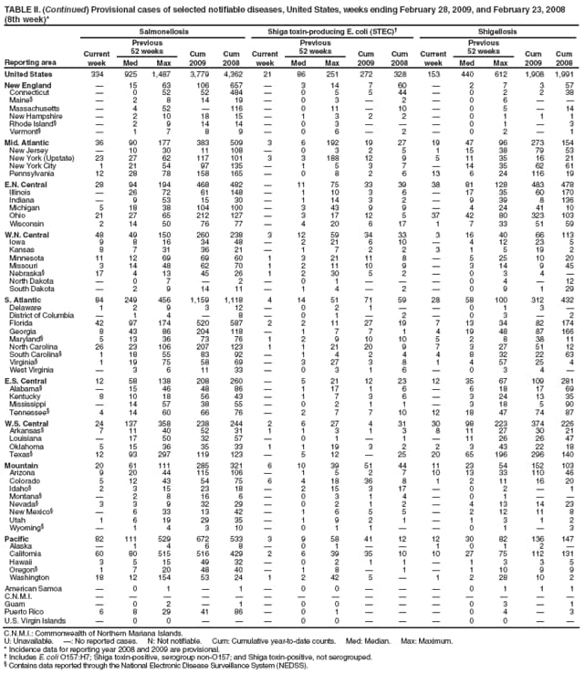 TABLE II. (Continued) Provisional cases of selected notifiable diseases, United States, weeks ending February 28, 2009, and February 23, 2008
(8th week)*
Reporting area
Salmonellosis
Shiga toxin-producing E. coli (STEC)
Shigellosis
Current week
Previous
52 weeks
Cum 2009
Cum 2008
Current week
Previous
52 weeks
Cum 2009
Cum 2008
Current week
Previous
52 weeks
Cum 2009
Cum 2008
Med
Max
Med
Max
Med
Max
United States
334
925
1,487
3,779
4,362
21
86
251
272
328
153
440
612
1,908
1,991
New England

15
63
106
657

3
14
7
60

2
7
3
57
Connecticut

0
52
52
484

0
5
5
44

0
2
2
38
Maine

2
8
14
19

0
3

2

0
6


Massachusetts

4
52

116

0
11

10

0
5

14
New Hampshire

2
10
18
15

1
3
2
2

0
1
1
1
Rhode Island

2
9
14
14

0
3



0
1

3
Vermont

1
7
8
9

0
6

2

0
2

1
Mid. Atlantic
36
90
177
383
509
3
6
192
19
27
19
47
96
273
154
New Jersey

10
30
11
108

0
3
2
5
1
15
38
79
53
New York (Upstate)
23
27
62
117
101
3
3
188
12
9
5
11
35
16
21
New York City
1
21
54
97
135

1
5
3
7

14
35
62
61
Pennsylvania
12
28
78
158
165

0
8
2
6
13
6
24
116
19
E.N. Central
28
94
194
468
482

11
75
33
39
38
81
128
483
478
Illinois

26
72
61
148

1
10
3
6

17
35
60
170
Indiana

9
53
15
30

1
14
3
2

9
39
8
136
Michigan
5
18
38
104
100

3
43
9
9

4
24
41
10
Ohio
21
27
65
212
127

3
17
12
5
37
42
80
323
103
Wisconsin
2
14
50
76
77

4
20
6
17
1
7
33
51
59
W.N. Central
48
49
150
260
238
3
12
59
34
33
3
16
40
66
113
Iowa
9
8
16
34
48

2
21
6
10

4
12
23
5
Kansas
8
7
31
36
21

1
7
2
2
3
1
5
19
2
Minnesota
11
12
69
69
60
1
3
21
11
8

5
25
10
20
Missouri
3
14
48
62
70
1
2
11
10
9

3
14
9
45
Nebraska
17
4
13
45
26
1
2
30
5
2

0
3
4

North Dakota

0
7

2

0
1



0
4

12
South Dakota

2
9
14
11

1
4

2

0
9
1
29
S. Atlantic
84
249
456
1,159
1,118
4
14
51
71
59
28
58
100
312
432
Delaware
1
2
9
3
12

0
2
1


0
1
3

District of Columbia

1
4

8

0
1

2

0
3

2
Florida
42
97
174
520
587
2
2
11
27
19
7
13
34
82
174
Georgia
8
43
86
204
118

1
7
7
1
4
19
48
87
166
Maryland
5
13
36
73
76
1
2
9
10
10
5
2
8
38
11
North Carolina
26
23
106
207
123
1
1
21
20
9
7
3
27
51
12
South Carolina
1
18
55
83
92

1
4
2
4
4
8
32
22
63
Virginia
1
19
75
58
69

3
27
3
8
1
4
57
25
4
West Virginia

3
6
11
33

0
3
1
6

0
3
4

E.S. Central
12
58
138
208
260

5
21
12
23
12
35
67
109
281
Alabama

15
46
48
86

1
17
1
6

6
18
17
69
Kentucky
8
10
18
56
43

1
7
3
6

3
24
13
35
Mississippi

14
57
38
55

0
2
1
1

3
18
5
90
Tennessee
4
14
60
66
76

2
7
7
10
12
18
47
74
87
W.S. Central
24
137
358
238
244
2
6
27
4
31
30
98
223
374
226
Arkansas
7
11
40
52
31
1
1
3
1
3
8
11
27
30
21
Louisiana

17
50
32
57

0
1

1

11
26
26
47
Oklahoma
5
15
36
35
33
1
1
19
3
2
2
3
43
22
18
Texas
12
93
297
119
123

5
12

25
20
65
196
296
140
Mountain
20
61
111
285
321
6
10
39
51
44
11
23
54
152
103
Arizona
9
20
44
115
106

1
5
2
7
10
13
33
110
46
Colorado
5
12
43
54
75
6
4
18
36
8
1
2
11
16
20
Idaho
2
3
15
23
18

2
15
3
17

0
2

1
Montana

2
8
16
6

0
3
1
4

0
1


Nevada
3
3
9
32
29

0
2
1
2

4
13
14
23
New Mexico

6
33
13
42

1
6
5
5

2
12
11
8
Utah
1
6
19
29
35

1
9
2
1

1
3
1
2
Wyoming

1
4
3
10

0
1
1


0
1

3
Pacific
82
111
529
672
533
3
9
58
41
12
12
30
82
136
147
Alaska

1
4
6
8

0
1


1
0
1
2

California
60
80
515
516
429
2
6
39
35
10
10
27
75
112
131
Hawaii
3
5
15
49
32

0
2
1
1

1
3
3
5
Oregon
1
7
20
48
40

1
8

1

1
10
9
9
Washington
18
12
154
53
24
1
2
42
5

1
2
28
10
2
American Samoa

0
1

1

0
0



0
1
1
1
C.N.M.I.















Guam

0
2

1

0
0



0
3

1
Puerto Rico
6
8
29
41
86

0
1



0
4

3
U.S. Virgin Islands

0
0



0
0



0
0


C.N.M.I.: Commonwealth of Northern Mariana Islands.
U: Unavailable. : No reported cases. N: Not notifiable. Cum: Cumulative year-to-date counts. Med: Median. Max: Maximum.
* Incidence data for reporting year 2008 and 2009 are provisional.
 Includes E. coli O157:H7; Shiga toxin-positive, serogroup non-O157; and Shiga toxin-positive, not serogrouped.
 Contains data reported through the National Electronic Disease Surveillance System (NEDSS).