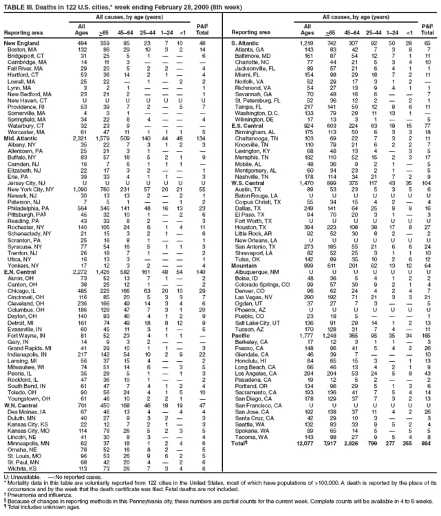 TABLE III. Deaths in 122 U.S. cities,* week ending February 28, 2009 (8th week)
Reporting area
All causes, by age (years)
P&I
Total
Reporting area
All causes, by age (years)
P&I
Total
All
Ages
>65
4564
2544
124
<1
All
Ages
>65
4564
2544
124
<1
New England
494
359
95
23
7
10
48
S. Atlantic
1,219
742
307
92
50
28
65
Boston, MA
132
88
29
10
3
2
14
Atlanta, GA
143
83
42
7
3
8
7
Bridgeport, CT
31
25
5
1


6
Baltimore, MD
161
87
54
12
7
1
11
Cambridge, MA
14
11
3




Charlotte, NC
77
44
21
5
3
4
10
Fall River, MA
29
20
5
2
2

4
Jacksonville, FL
89
57
21
6
4
1
1
Hartford, CT
53
36
14
2
1

4
Miami, FL
154
98
29
18
7
2
11
Lowell, MA
25
22

1

2
2
Norfolk, VA
52
29
17
3
1
2

Lynn, MA
3
2
1



1
Richmond, VA
54
27
13
9
4
1
1
New Bedford, MA
23
21
2



1
Savannah, GA
70
48
16
6


7
New Haven, CT
U
U
U
U
U
U
U
St. Petersburg, FL
52
36
12
2

2
1
Providence, RI
53
39
7
2

5
7
Tampa, FL
217
141
50
12
8
6
11
Somerville, MA
4
3
1




Washington, D.C.
133
79
29
11
13
1

Springfield, MA
34
22
8
4


4
Wilmington, DE
17
13
3
1


5
Waterbury, CT
32
23
9




E.S. Central
924
603
224
63
19
15
77
Worcester, MA
61
47
11
1
1
1
5
Birmingham, AL
175
113
50
6
3
3
18
Mid. Atlantic
2,321
1,579
509
140
44
48
134
Chattanooga, TN
103
69
22
7
3
2
11
Albany, NY
35
22
7
3
1
2
3
Knoxville, TN
110
79
21
6
2
2
7
Allentown, PA
25
21
3
1



Lexington, KY
68
48
13
4

3
5
Buffalo, NY
83
57
18
5
2
1
9
Memphis, TN
182
110
52
15
2
3
17
Camden, NJ
16
7
6
1
1
1

Mobile, AL
48
36
9
2
1

5
Elizabeth, NJ
22
17
3
2


1
Montgomery, AL
60
34
23
2
1

5
Erie, PA
39
33
4
1
1

3
Nashville, TN
178
114
34
21
7
2
9
Jersey City, NJ
U
U
U
U
U
U
U
W.S. Central
1,470
899
375
117
43
35
104
New York City, NY
1,090
760
231
57
20
21
55
Austin, TX
89
53
23
5
3
5
6
Newark, NJ
30
13
13
2

2
1
Baton Rouge, LA
U
U
U
U
U
U
U
Paterson, NJ
7
5
1


1
2
Corpus Christi, TX
55
34
15
4
2

4
Philadelphia, PA
564
346
141
48
16
13
23
Dallas, TX
249
141
64
25
9
9
16
Pittsburgh, PA
45
32
10
1

2
6
El Paso, TX
94
70
20
3
1

3
Reading, PA
43
33
8
2


3
Fort Worth, TX
U
U
U
U
U
U
U
Rochester, NY
140
105
24
6
1
4
11
Houston, TX
394
223
108
38
17
8
27
Schenectady, NY
21
15
3
2
1

6
Little Rock, AR
92
52
30
8
2

2
Scranton, PA
25
16
8
1


1
New Orleans, LA
U
U
U
U
U
U
U
Syracuse, NY
77
54
16
5
1
1
3
San Antonio, TX
273
185
55
21
6
6
24
Trenton, NJ
26
18
7
1


2
Shreveport, LA
82
52
25
3
1
1
10
Utica, NY
16
13
3



1
Tulsa, OK
142
89
35
10
2
6
12
Yonkers, NY
17
12
3
2


4
Mountain
899
611
201
62
13
12
64
E.N. Central
2,272
1,426
582
161
48
54
140
Albuquerque, NM
U
U
U
U
U
U
U
Akron, OH
73
52
13
7
1

2
Boise, ID
48
36
5
4
1
2
2
Canton, OH
38
25
12
1


2
Colorado Springs, CO
99
57
30
9
2
1
4
Chicago, IL
485
225
166
63
20
10
29
Denver, CO
96
62
24
4
2
4
7
Cincinnati, OH
116
85
20
5
3
3
7
Las Vegas, NV
290
192
71
21
3
3
21
Cleveland, OH
236
166
49
14
3
4
6
Ogden, UT
37
27
7
3


5
Columbus, OH
186
128
47
7
3
1
20
Phoenix, AZ
U
U
U
U
U
U
U
Dayton, OH
140
93
40
4
1
2
9
Pueblo, CO
23
18
5



1
Detroit, MI
161
74
49
18
8
12
9
Salt Lake City, UT
136
91
28
14
1
2
13
Evansville, IN
60
45
11
3
1

5
Tucson, AZ
170
128
31
7
4

11
Fort Wayne, IN
81
52
23
4
1
1

Pacific
1,777
1,248
365
95
35
34
185
Gary, IN
14
9
3
2



Berkeley, CA
17
12
3
1
1

3
Grand Rapids, MI
41
29
10
1
1

3
Fresno, CA
148
96
41
5
4
2
26
Indianapolis, IN
217
142
54
10
2
9
22
Glendale, CA
46
39
7



10
Lansing, MI
56
37
15
4


2
Honolulu, HI
84
65
15
3

1
13
Milwaukee, WI
74
51
14
6

3
5
Long Beach, CA
66
46
13
4
2
1
9
Peoria, IL
35
28
5
1

1
3
Los Angeles, CA
294
204
53
24
5
8
43
Rockford, IL
47
36
10
1


2
Pasadena, CA
19
12
5
2


2
South Bend, IN
61
47
7
4
1
2
4
Portland, OR
134
96
29
5
1
3
6
Toledo, OH
90
56
24
4
1
5
10
Sacramento, CA
193
136
41
7
5
4
14
Youngstown, OH
61
46
10
2
2
1

San Diego, CA
178
129
37
7
3
2
13
W.N. Central
701
450
168
46
18
19
47
San Francisco, CA
U
U
U
U
U
U
U
Des Moines, IA
67
46
13
4

4
4
San Jose, CA
192
138
37
11
4
2
26
Duluth, MN
40
27
8
3
2

3
Santa Cruz, CA
42
29
10
3


3
Kansas City, KS
22
12
7
2
1

3
Seattle, WA
132
83
33
9
5
2
4
Kansas City, MO
114
78
26
5
2
3
5
Spokane, WA
89
65
14
5

5
5
Lincoln, NE
41
30
8
3


4
Tacoma, WA
143
98
27
9
5
4
8
Minneapolis, MN
62
37
18
1
2
4
6
Total
12,077
7,917
2,826
799
277
255
864
Omaha, NE
78
52
16
8
2

5
St. Louis, MO
96
53
26
9
6
2
5
St. Paul, MN
68
42
20
4

2
6
Wichita, KS
113
73
26
7
3
4
6
U: Unavailable. :No reported cases.
* Mortality data in this table are voluntarily reported from 122 cities in the United States, most of which have populations of >100,000. A death is reported by the place of its occurrence and by the week that the death certificate was filed. Fetal deaths are not included.
 Pneumonia and influenza.
 Because of changes in reporting methods in this Pennsylvania city, these numbers are partial counts for the current week. Complete counts will be available in 4 to 6 weeks.
 Total includes unknown ages.