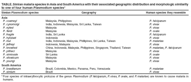 TABLE. Simian malaria species in Asia and South America with their associated geographic distribution and morphologic similarity to one of four human Plasmodium species*
Simian Plasmodium species
Geography
Human species they resemble
Asia
P. coatneyi
Malaysia, Philippines
P. falciparum
P. cynomolgi
India, Indonesia, Malaysia, Sri Lanka, Taiwan
P. vivax
P. eylesi
Malaysia
P. vivax
P. fieldi
Malaysia
P. ovale
P. fragile
India, Sri Lanka
P. falciparum
P. hylobati
Indonesia
P. vivax
P. inui
India, Indonesia, Malaysia, Phillipines, Sri Lanka, Taiwan
P. malariae
P. jeffreyi
Indonesia, Malaysia
P. vivax
P. knowlesi
China, Indonesia, Malaysia, Philippines, Singapore, Thailand, Taiwan
P. malariae, P. falciparum
P. pitheci
Malaysia
P. vivax
P. simiovale
Sri Lanka
P. ovale
P. silvaticum
Malaysia
P. vivax
P. youngi
Malaysia
P. vivax
South America
P. brasilianum
Brazil, Colombia, Mexico, Panama, Peru, Venezuela
P. malariae
P. simium
Brazil
P. vivax
* Four species of intraerythrocytic protozoa of the genus Plasmodium (P. falciparum, P. vivax, P. ovale, and P. malariae) are known to cause malaria in humans.