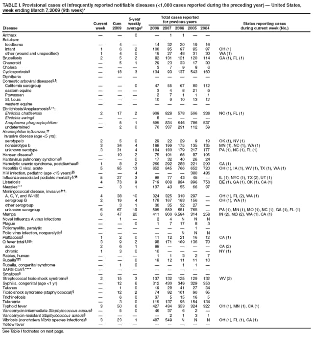 TABLE I. Provisional cases of infrequently reported notifiable diseases (<1,000 cases reported during the preceding year)  United States, week ending March 7, 2009 (9th week)*
Disease
Current week
Cum 2009
5-year weekly average
Total cases reported for previous years
States reporting cases
during current week (No.)
2008
2007
2006
2005
2004
Anthrax


0

1
1


Botulism:
foodborne

4

14
32
20
19
16
infant
1
6
2
100
85
97
85
87
OH (1)
other (wound and unspecified)
1
4
0
19
27
48
31
30
WA (1)
Brucellosis
2
5
2
82
131
121
120
114
GA (1), FL (1)
Chancroid

5
1
29
23
33
17
30
Cholera



3
7
9
8
6
Cyclosporiasis

18
3
134
93
137
543
160
Diphtheria








Domestic arboviral diseases,:
California serogroup


0
47
55
67
80
112
eastern equine



3
4
8
21
6
Powassan



2
7
1
1
1
St. Louis



10
9
10
13
12
western equine








Ehrlichiosis/Anaplasmosis,**:
Ehrlichia chaffeensis
2
17
2
909
828
578
506
338
NC (1), FL (1)
Ehrlichia ewingii



8




Anaplasma phagocytophilum

5
1
595
834
646
786
537
undetermined

2
0
70
337
231
112
59
Haemophilus influenzae,
invasive disease (age <5 yrs):
serotype b
2
5
0
29
22
29
9
19
OK (1), NV (1)
nonserotype b
3
34
4
188
199
175
135
135
MN (1), NC (1), WA (1)
unknown serotype
3
31
4
184
180
179
217
177
PA (1), NC (1), FL (1)
Hansen disease

10
2
75
101
66
87
105
Hantavirus pulmonary syndrome


0
17
32
40
26
24
Hemolytic uremic syndrome, postdiarrheal
1
8
2
266
292
288
221
200
CA (1)
Hepatitis C viral, acute
5
95
13
852
845
766
652
720
OH (1), IA (1), WV (1), TX (1), WA (1)
HIV infection, pediatric (age <13 years)


4



380
436
Influenza-associated pediatric mortality,
5
27
3
88
77
43
45

IL (1), NYC (1), TX (2), UT (1)
Listeriosis
4
73
9
719
808
884
896
753
DE (1), GA (1), OK (1), CA (1)
Measles***

3
1
137
43
55
66
37
Meningococcal disease, invasive:
A, C, Y, and W-135
4
38
10
324
325
318
297

OH (1), FL (2), WA (1)
serogroup B
2
19
4
178
167
193
156

OH (1), WA (1)
other serogroup

3
1
30
35
32
27

unknown serogroup
6
67
19
595
550
651
765

PA (1), MN (1), MO (1), NC (1), GA (1), FL (1)
Mumps
6
47
20
411
800
6,584
314
258
IN (2), MO (2), WA (1), CA (1)
Novel influenza A virus infections

1

2
4
N
N
N
Plague


0
1
7
17
8
3
Poliomyelitis, paralytic






1

Polio virus infection, nonparalytic





N
N
N
Psittacosis
1
2
0
11
12
21
16
12
CA (1)
Q fever total ,:
3
9
2
98
171
169
136
70
acute
2
6
1
88




CA (2)
chronic
1
3
0
10




NY (1)
Rabies, human



1
1
3
2
7
Rubella


0
18
12
11
11
10
Rubella, congenital syndrome

1
0


1
1

SARS-CoV,****








Smallpox








Streptococcal toxic-shock syndrome
2
15
3
137
132
125
129
132
WV (2)
Syphilis, congenital (age <1 yr)

12
6
312
430
349
329
353
Tetanus

1
0
19
28
41
27
34
Toxic-shock syndrome (staphylococcal)

12
2
74
92
101
90
95
Trichinellosis

6
0
37
5
15
16
5
Tularemia

3
0
115
137
95
154
134
Typhoid fever
3
50
6
427
434
353
324
322
OH (1), MN (1), CA (1)
Vancomycin-intermediate Staphylococcus aureus

5
0
46
37
6
2

Vancomycin-resistant Staphylococcus aureus




2
1
3
1
Vibriosis (noncholera Vibrio species infections)
3
23
1
487
549
N
N
N
OH (1), FL (1), CA (1)
Yellow fever








See Table I footnotes on next page.