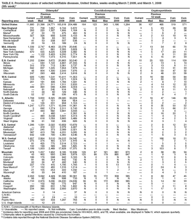 TABLE II. Provisional cases of selected notifiable diseases, United States, weeks ending March 7, 2009, and March 1, 2008
(9th week)*
Reporting area
Chlamydia
Coccidiodomycosis
Cryptosporidiosis
Current week
Previous
52 weeks
Cum
2009
Cum
2008
Current week
Previous
52 weeks
Cum
2009
Cum
2008
Current week
Previous
52 week
Cum
2009
Cum
2008
Med
Max
Med
Max
Med
Max
United States
11,880
21,398
24,771
165,618
204,489
164
123
343
1,196
1,264
36
107
465
519
571
New England
731
708
1,657
6,744
5,672

0
0

1
3
5
23
29
68
Connecticut
293
220
1,307
1,906
1,164
N
0
0
N
N

0
3
3
38
Maine
47
50
72
475
450
N
0
0
N
N

1
6
2

Massachusetts
327
326
956
3,506
3,103
N
0
0
N
N
3
2
13
19
16
New Hampshire
3
39
63
161
393

0
0

1

1
4
3
5
Rhode Island
41
53
208
507
538

0
0



0
3


Vermont
20
19
53
189
24
N
0
0
N
N

1
7
2
9
Mid. Atlantic
1,339
2,747
6,463
22,378
20,645

0
0


7
13
34
65
70
New Jersey
181
417
661
2,355
3,928
N
0
0
N
N

0
2

6
New York (Upstate)
670
555
4,225
4,508
3,392
N
0
0
N
N
1
5
17
23
11
New York City

1,102
3,403
9,200
5,774
N
0
0
N
N

1
8
11
20
Pennsylvania
488
770
1,073
6,315
7,551
N
0
0
N
N
6
5
15
31
33
E.N. Central
1,202
2,994
3,672
20,863
50,540
2
1
3
4
6
10
25
125
114
129
Illinois

640
1,122
4,891
27,333
N
0
0
N
N

2
13
5
14
Indiana
315
379
713
3,361
3,737
N
0
0
N
N

3
13
8
11
Michigan
592
837
1,225
7,654
7,676

0
3

4
2
5
13
31
33
Ohio
48
804
1,300
2,543
7,976
2
0
2
4
2
6
6
59
47
32
Wisconsin
247
293
488
2,414
3,818
N
0
0
N
N
2
9
46
23
39
W.N. Central
926
1,280
1,541
10,411
11,353

0
2


6
16
68
59
84
Iowa
153
174
250
1,571
1,524
N
0
0
N
N
2
4
30
10
22
Kansas
261
181
406
1,784
1,581
N
0
0
N
N
2
1
8
7
10
Minnesota

271
311
1,311
2,633

0
0



4
14
12
22
Missouri
449
490
566
4,466
4,004

0
2



3
13
15
9
Nebraska

81
245
614
792
N
0
0
N
N
2
1
8
11
13
North Dakota
11
29
60
129
346
N
0
0
N
N

0
2

1
South Dakota
52
57
85
536
473
N
0
0
N
N

1
9
4
7
S. Atlantic
1,768
3,830
6,325
28,580
33,228

0
1
3
1
7
19
47
146
99
Delaware
63
67
151
834
654

0
1
1


0
1

3
District of Columbia

126
201
858
1,153

0
0



0
2

2
Florida
1,247
1,370
1,571
12,544
11,361
N
0
0
N
N
4
8
35
50
52
Georgia
5
692
1,274
2,311
5,743
N
0
0
N
N
3
5
13
66
21
Maryland
417
444
692
3,891
3,556

0
1
2
1

1
4
4

North Carolina

0
460

2,352
N
0
0
N
N

0
16
20
7
South Carolina

480
3,038
3,641
4,314
N
0
0
N
N

1
4
3
5
Virginia

618
1,059
3,865
3,469
N
0
0
N
N

1
4
2
5
West Virginia
36
61
102
636
626
N
0
0
N
N

0
3
1
4
E.S. Central
1,286
1,581
2,022
13,859
13,979

0
0



2
9
12
21
Alabama

418
531
2,379
4,407
N
0
0
N
N

1
6
3
12
Kentucky
257
245
373
2,089
2,021
N
0
0
N
N

0
4
3
3
Mississippi
387
413
765
4,031
3,005
N
0
0
N
N

0
2
3
2
Tennessee
642
538
790
5,360
4,546
N
0
0
N
N

1
6
3
4
W.S. Central
1,657
2,864
3,510
24,012
24,342

0
1

1

7
166
18
21
Arkansas
275
276
455
2,721
2,419
N
0
0
N
N

1
7
2
1
Louisiana
81
425
775
2,514
2,723

0
1

1

1
5
3
5
Oklahoma
102
199
399
949
1,825
N
0
0
N
N

1
16
5
8
Texas
1,199
1,933
2,469
17,828
17,375
N
0
0
N
N

3
153
8
7
Mountain
678
1,257
1,952
8,185
12,639
126
87
181
881
870
2
8
38
29
34
Arizona
43
462
650
2,366
3,978
125
86
179
865
847

1
9
3
9
Colorado
186
176
588
942
3,193
N
0
0
N
N

1
12
6
5
Idaho
81
66
314
642
732
N
0
0
N
N
2
1
5
5
8
Montana
60
56
87
492
540
N
0
0
N
N

1
3
2
5
Nevada
227
176
415
1,795
1,783
1
0
6
13
10

0
1
4

New Mexico
17
152
455
1,316
1,214

0
3
1
6

2
24
6
3
Utah
21
105
253
222
1,032

0
1
2
7

0
6

3
Wyoming
43
33
94
410
167

0
1



0
4
3
1
Pacific
2,293
3,692
4,428
30,586
32,091
36
35
172
308
385
1
8
30
47
45
Alaska
66
82
188
698
733
N
0
0
N
N

0
1
1

California
1,733
2,876
3,285
24,630
24,639
36
35
172
308
385

5
14
32
33
Hawaii

102
162
775
947
N
0
0
N
N

0
1


Oregon
260
186
631
1,790
1,802
N
0
0
N
N

1
4
11
8
Washington
234
395
502
2,693
3,970
N
0
0
N
N
1
1
17
3
4
American Samoa

0
14

37
N
0
0
N
N
N
0
0
N
N
C.N.M.I.















Guam

4
24

16

0
0



0
0


Puerto Rico
180
123
333
1,297
763
N
0
0
N
N
N
0
0
N
N
U.S. Virgin Islands

12
23

112

0
0



0
0


C.N.M.I.: Commonwealth of Northern Mariana Islands.
U: Unavailable. : No reported cases. N: Not notifiable. Cum: Cumulative year-to-date counts. Med: Median. Max: Maximum.
* Incidence data for reporting year 2008 and 2009 are provisional. Data for HIV/AIDS, AIDS, and TB, when available, are displayed in Table IV, which appears quarterly.
 Chlamydia refers to genital infections caused by Chlamydia trachomatis.
 Contains data reported through the National Electronic Disease Surveillance System (NEDSS).