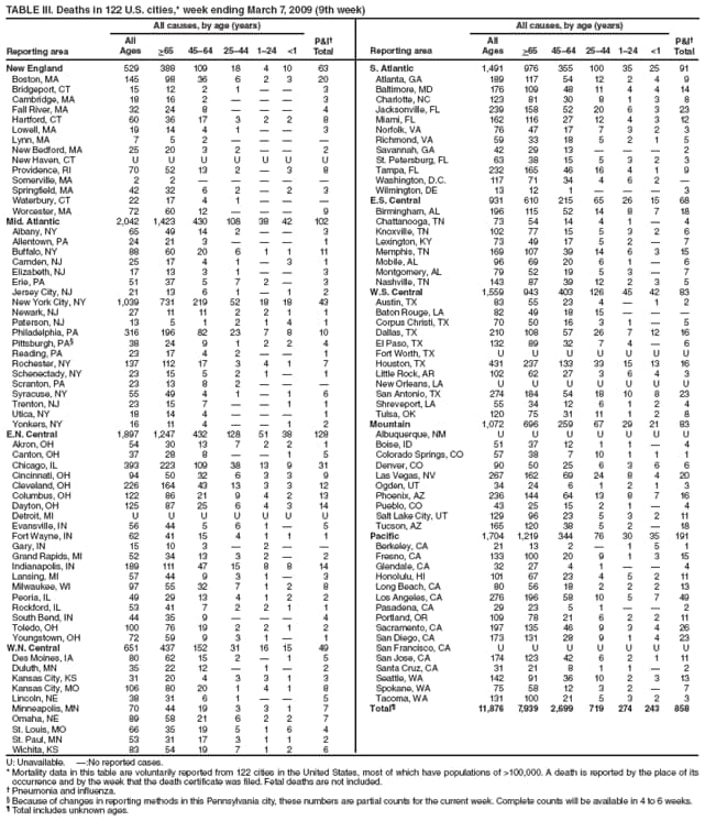 TABLE III. Deaths in 122 U.S. cities,* week ending March 7, 2009 (9th week)
Reporting area
All causes, by age (years)
P&I
Total
Reporting area
All causes, by age (years)
P&I
Total
All
Ages
>65
4564
2544
124
<1
All
Ages
>65
4564
2544
124
<1
New England
529
388
109
18
4
10
63
S. Atlantic
1,491
976
355
100
35
25
91
Boston, MA
145
98
36
6
2
3
20
Atlanta, GA
189
117
54
12
2
4
9
Bridgeport, CT
15
12
2
1


3
Baltimore, MD
176
109
48
11
4
4
14
Cambridge, MA
18
16
2



3
Charlotte, NC
123
81
30
8
1
3
8
Fall River, MA
32
24
8



4
Jacksonville, FL
239
158
52
20
6
3
23
Hartford, CT
60
36
17
3
2
2
8
Miami, FL
162
116
27
12
4
3
12
Lowell, MA
19
14
4
1


3
Norfolk, VA
76
47
17
7
3
2
3
Lynn, MA
7
5
2




Richmond, VA
59
33
18
5
2
1
5
New Bedford, MA
25
20
3
2


2
Savannah, GA
42
29
13



2
New Haven, CT
U
U
U
U
U
U
U
St. Petersburg, FL
63
38
15
5
3
2
3
Providence, RI
70
52
13
2

3
8
Tampa, FL
232
165
46
16
4
1
9
Somerville, MA
2
2





Washington, D.C.
117
71
34
4
6
2

Springfield, MA
42
32
6
2

2
3
Wilmington, DE
13
12
1



3
Waterbury, CT
22
17
4
1



E.S. Central
931
610
215
65
26
15
68
Worcester, MA
72
60
12



9
Birmingham, AL
196
115
52
14
8
7
18
Mid. Atlantic
2,042
1,423
430
108
38
42
102
Chattanooga, TN
73
54
14
4
1

4
Albany, NY
65
49
14
2


3
Knoxville, TN
102
77
15
5
3
2
6
Allentown, PA
24
21
3



1
Lexington, KY
73
49
17
5
2

7
Buffalo, NY
88
60
20
6
1
1
11
Memphis, TN
169
107
39
14
6
3
15
Camden, NJ
25
17
4
1

3
1
Mobile, AL
96
69
20
6
1

6
Elizabeth, NJ
17
13
3
1


3
Montgomery, AL
79
52
19
5
3

7
Erie, PA
51
37
5
7
2

3
Nashville, TN
143
87
39
12
2
3
5
Jersey City, NJ
21
13
6
1

1
2
W.S. Central
1,559
943
403
126
45
42
83
New York City, NY
1,039
731
219
52
18
18
43
Austin, TX
83
55
23
4

1
2
Newark, NJ
27
11
11
2
2
1
1
Baton Rouge, LA
82
49
18
15



Paterson, NJ
13
5
1
2
1
4
1
Corpus Christi, TX
70
50
16
3
1

5
Philadelphia, PA
316
196
82
23
7
8
10
Dallas, TX
210
108
57
26
7
12
16
Pittsburgh, PA
38
24
9
1
2
2
4
El Paso, TX
132
89
32
7
4

6
Reading, PA
23
17
4
2


1
Fort Worth, TX
U
U
U
U
U
U
U
Rochester, NY
137
112
17
3
4
1
7
Houston, TX
431
237
133
33
15
13
16
Schenectady, NY
23
15
5
2
1

1
Little Rock, AR
102
62
27
3
6
4
3
Scranton, PA
23
13
8
2



New Orleans, LA
U
U
U
U
U
U
U
Syracuse, NY
55
49
4
1

1
6
San Antonio, TX
274
184
54
18
10
8
23
Trenton, NJ
23
15
7


1
1
Shreveport, LA
55
34
12
6
1
2
4
Utica, NY
18
14
4



1
Tulsa, OK
120
75
31
11
1
2
8
Yonkers, NY
16
11
4


1
2
Mountain
1,072
696
259
67
29
21
83
E.N. Central
1,897
1,247
432
128
51
38
128
Albuquerque, NM
U
U
U
U
U
U
U
Akron, OH
54
30
13
7
2
2
1
Boise, ID
51
37
12
1
1

4
Canton, OH
37
28
8


1
5
Colorado Springs, CO
57
38
7
10
1
1
1
Chicago, IL
393
223
109
38
13
9
31
Denver, CO
90
50
25
6
3
6
6
Cincinnati, OH
94
50
32
6
3
3
9
Las Vegas, NV
267
162
69
24
8
4
20
Cleveland, OH
226
164
43
13
3
3
12
Ogden, UT
34
24
6
1
2
1
3
Columbus, OH
122
86
21
9
4
2
13
Phoenix, AZ
236
144
64
13
8
7
16
Dayton, OH
125
87
25
6
4
3
14
Pueblo, CO
43
25
15
2
1

4
Detroit, MI
U
U
U
U
U
U
U
Salt Lake City, UT
129
96
23
5
3
2
11
Evansville, IN
56
44
5
6
1

5
Tucson, AZ
165
120
38
5
2

18
Fort Wayne, IN
62
41
15
4
1
1
1
Pacific
1,704
1,219
344
76
30
35
191
Gary, IN
15
10
3

2


Berkeley, CA
21
13
2

1
5
1
Grand Rapids, MI
52
34
13
3
2

2
Fresno, CA
133
100
20
9
1
3
15
Indianapolis, IN
189
111
47
15
8
8
14
Glendale, CA
32
27
4
1


4
Lansing, MI
57
44
9
3
1

3
Honolulu, HI
101
67
23
4
5
2
11
Milwaukee, WI
97
55
32
7
1
2
8
Long Beach, CA
80
56
18
2
2
2
13
Peoria, IL
49
29
13
4
1
2
2
Los Angeles, CA
276
196
58
10
5
7
49
Rockford, IL
53
41
7
2
2
1
1
Pasadena, CA
29
23
5
1


2
South Bend, IN
44
35
9



4
Portland, OR
109
78
21
6
2
2
11
Toledo, OH
100
76
19
2
2
1
2
Sacramento, CA
197
135
46
9
3
4
26
Youngstown, OH
72
59
9
3
1

1
San Diego, CA
173
131
28
9
1
4
23
W.N. Central
651
437
152
31
16
15
49
San Francisco, CA
U
U
U
U
U
U
U
Des Moines, IA
80
62
15
2

1
5
San Jose, CA
174
123
42
6
2
1
11
Duluth, MN
35
22
12

1

2
Santa Cruz, CA
31
21
8
1
1

2
Kansas City, KS
31
20
4
3
3
1
3
Seattle, WA
142
91
36
10
2
3
13
Kansas City, MO
106
80
20
1
4
1
8
Spokane, WA
75
58
12
3
2

7
Lincoln, NE
38
31
6
1


5
Tacoma, WA
131
100
21
5
3
2
3
Minneapolis, MN
70
44
19
3
3
1
7
Total
11,876
7,939
2,699
719
274
243
858
Omaha, NE
89
58
21
6
2
2
7
St. Louis, MO
66
35
19
5
1
6
4
St. Paul, MN
53
31
17
3
1
1
2
Wichita, KS
83
54
19
7
1
2
6
U: Unavailable. :No reported cases.
* Mortality data in this table are voluntarily reported from 122 cities in the United States, most of which have populations of >100,000. A death is reported by the place of its occurrence and by the week that the death certificate was filed. Fetal deaths are not included.
 Pneumonia and influenza.
 Because of changes in reporting methods in this Pennsylvania city, these numbers are partial counts for the current week. Complete counts will be available in 4 to 6 weeks.
 Total includes unknown ages.